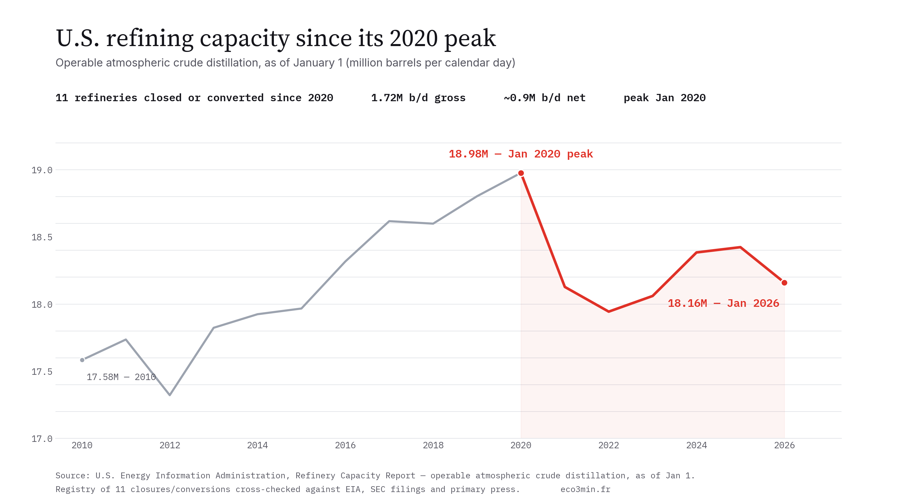 Line chart of U.S. operable refining capacity as of January 1, 2010 to 2026, showing the 18.98 million barrel per day peak in January 2020 and the decline to 18.16 million by January 2026.