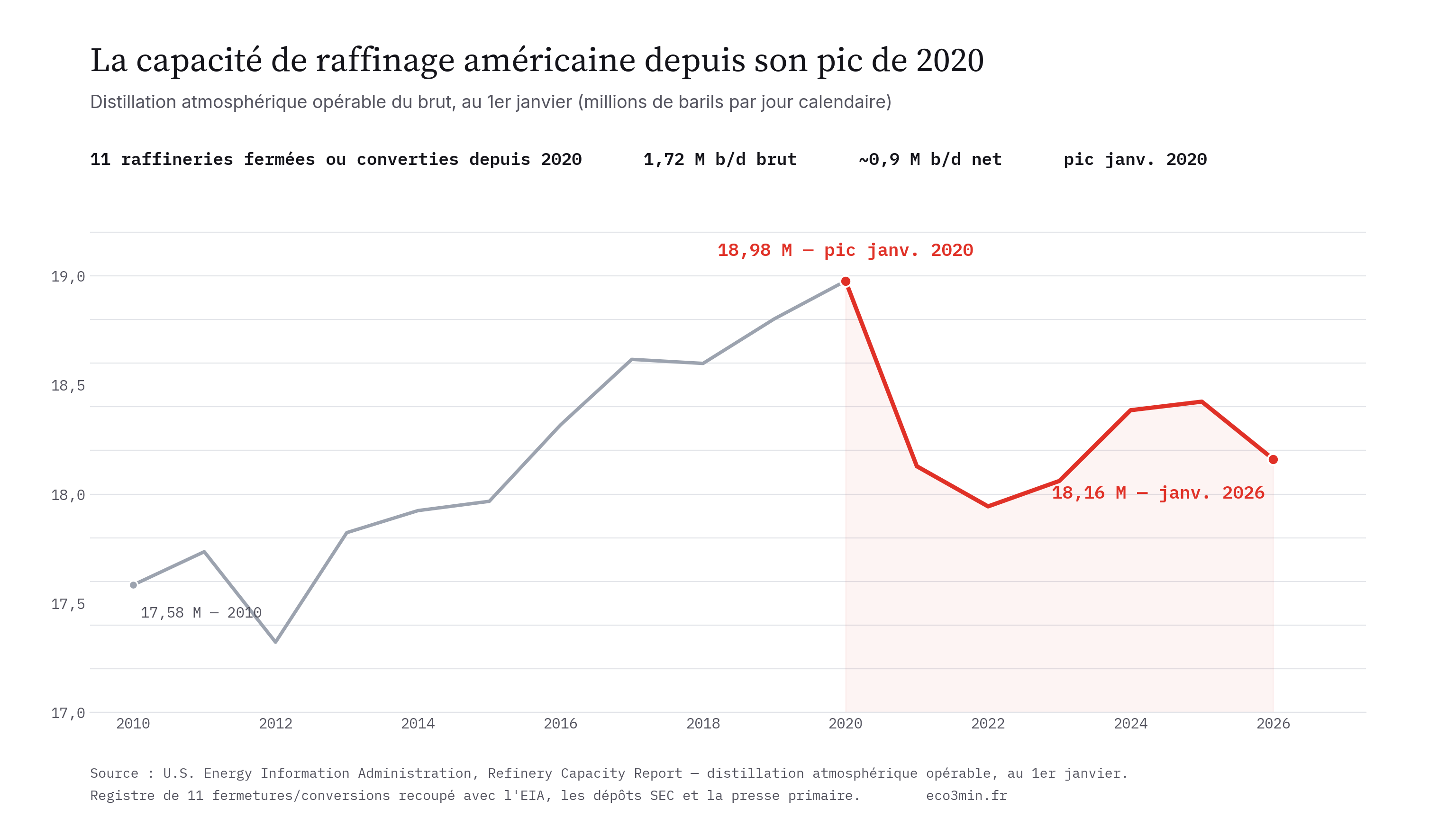 Graphique de la capacité de raffinage opérable américaine au 1er janvier, de 2010 à 2026, montrant le pic de 18,98 millions de barils par jour en janvier 2020 et le déclin à 18,16 millions en janvier 2026.