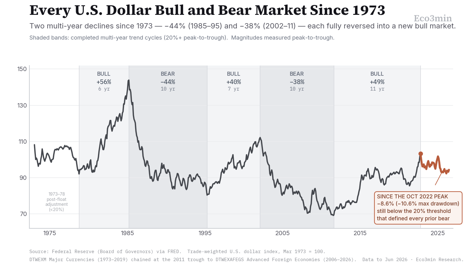 Line chart of the Federal Reserve trade-weighted US dollar index from 1973 to 2026, with five completed bull and bear cycles shaded and labelled by magnitude, and the post-2022 move highlighted as below the 20% bear threshold.