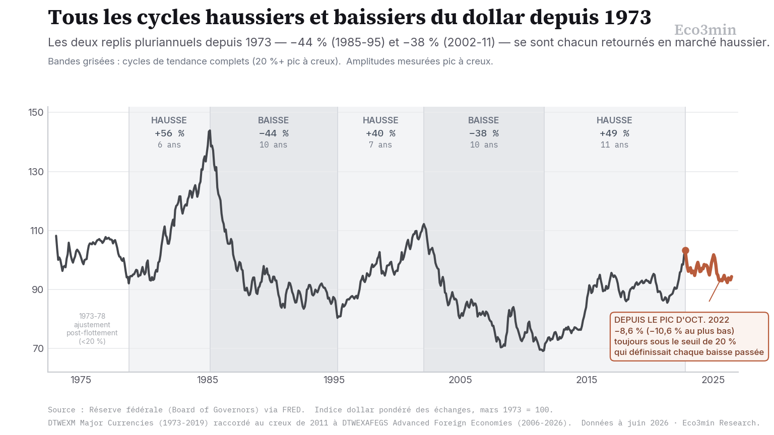 Graphique linéaire de l'indice dollar pondéré des échanges de la Réserve fédérale de 1973 à 2026, avec cinq cycles haussiers et baissiers complets grisés et étiquetés par amplitude, et le mouvement post-2022 mis en évidence comme inférieur au seuil baissier de 20 %.