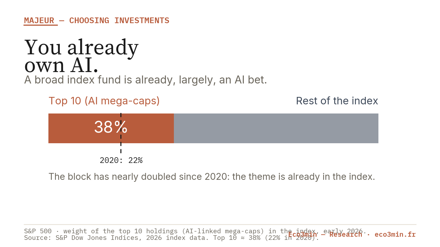 How to Invest in AI: Mapping the Exposure Routes, from Chips to Indices