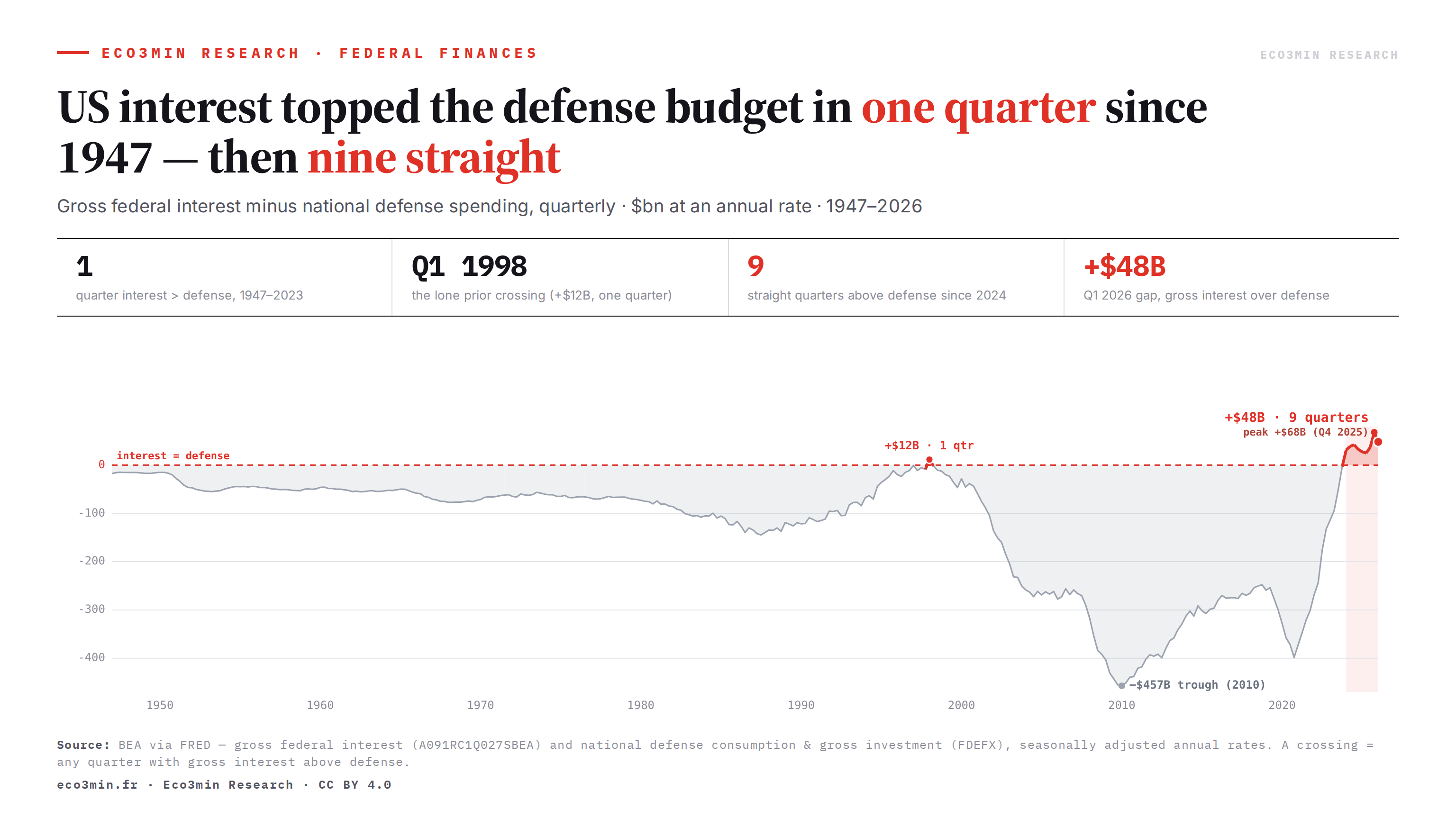 Line chart of US gross federal interest payments minus national defense spending, quarterly from 1947 to 2026, in billions at an annual rate. The gap is deeply negative for decades — interest far below defense, reaching about minus 457 billion in 2010 — then rises and crosses the zero line. It pokes just above zero for one quarter in 1998, then sits above zero continuously from 2024, reaching plus 48 billion in the first quarter of 2026.