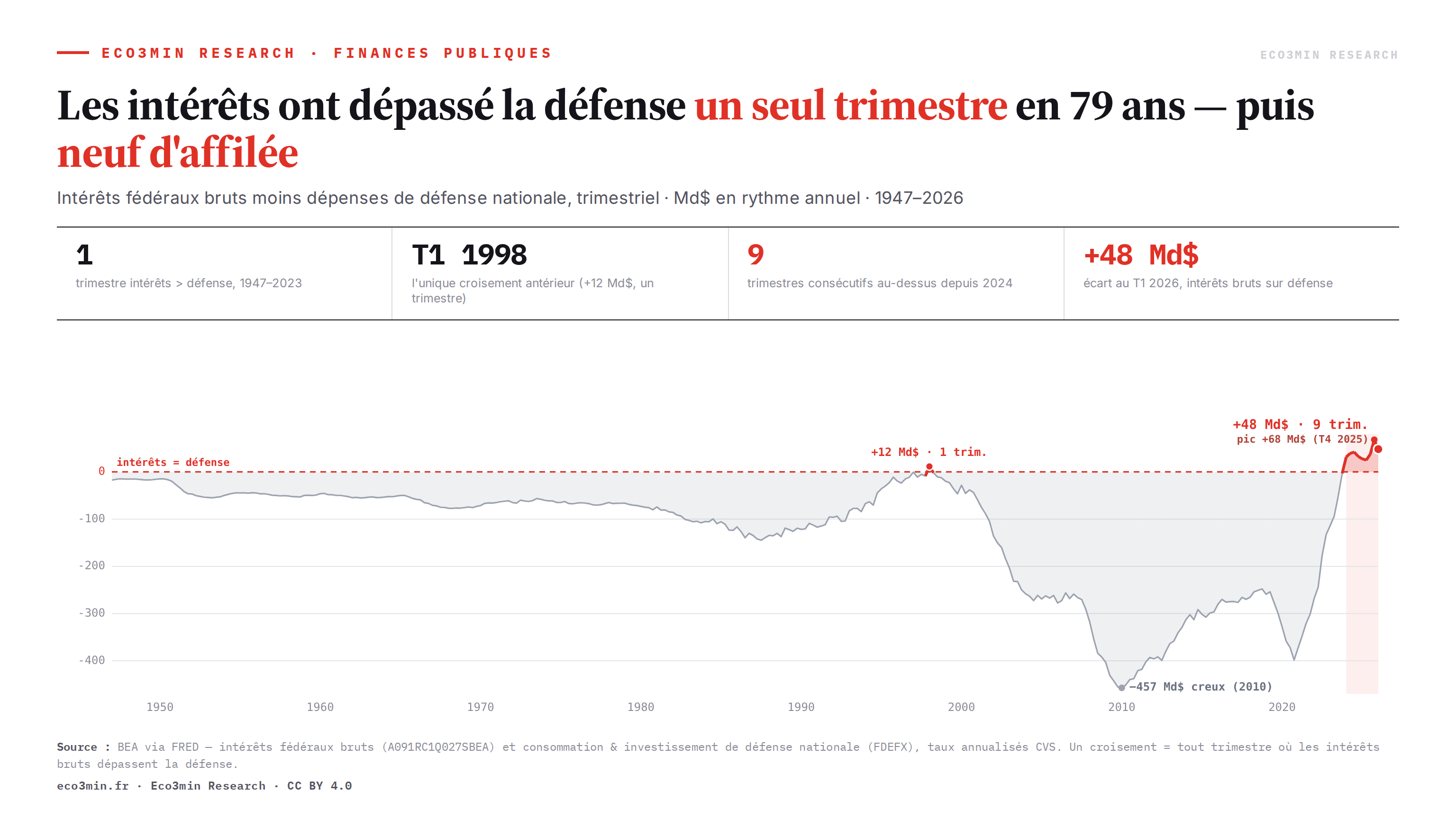 Graphique des intérêts fédéraux bruts américains moins les dépenses de défense nationale, trimestriel de 1947 à 2026, en milliards de dollars en rythme annuel. L'écart est profondément négatif pendant des décennies — les intérêts très en dessous de la défense, atteignant environ moins 457 milliards en 2010 — puis remonte et franchit la ligne de zéro. Il dépasse à peine zéro un seul trimestre en 1998, puis reste au-dessus de zéro en continu depuis 2024, atteignant plus 48 milliards au premier trimestre 2026.