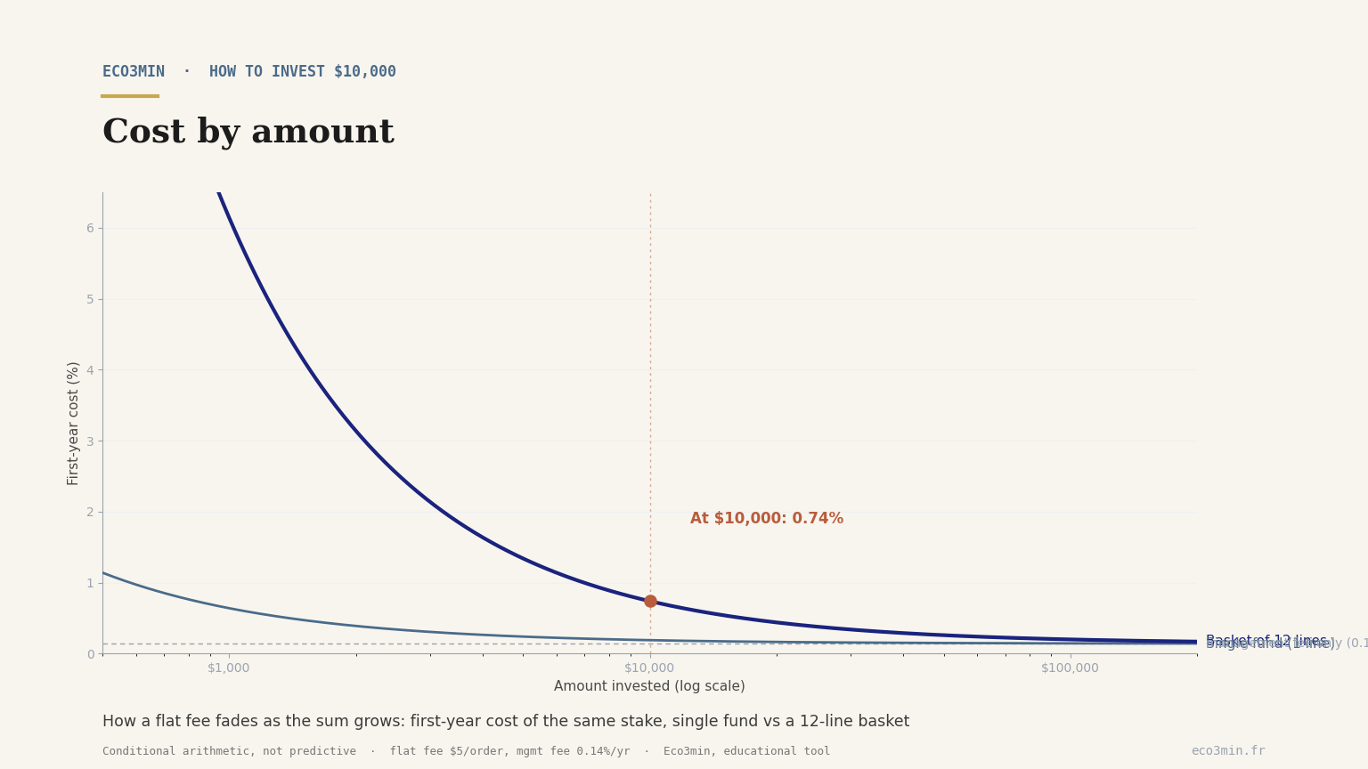 First-year cost curve by amount invested, single fund versus a basket of lines