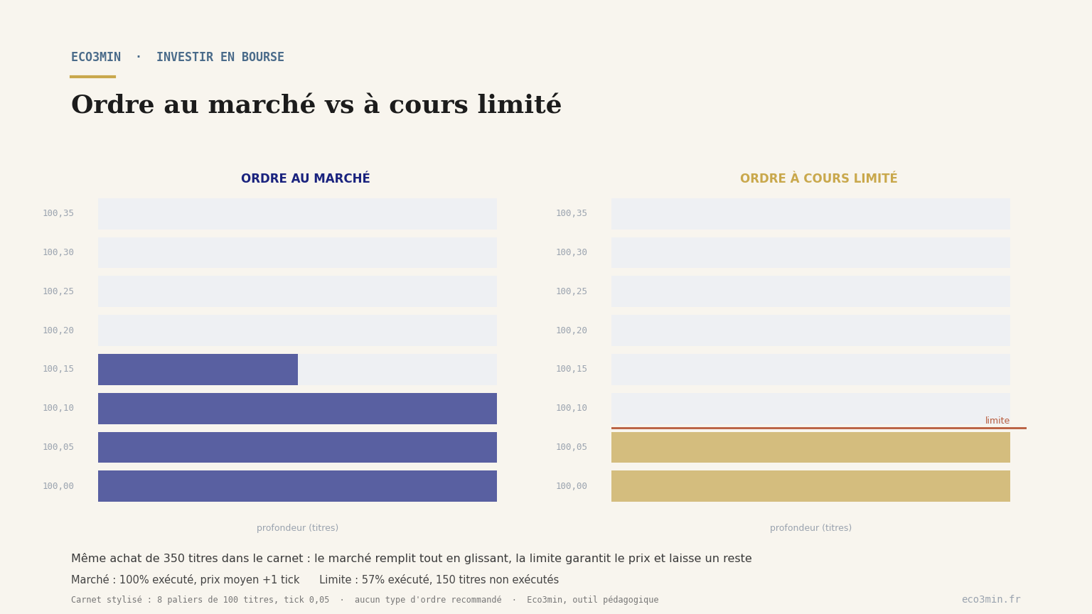 Carnet d'ordres stylisé, ordre au marché contre ordre à cours limité, exécution et prix comparés