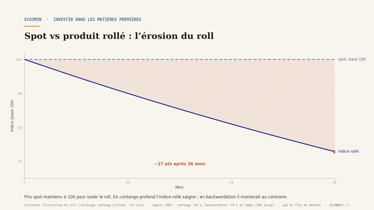 Indice spot maintenu à 100 contre indice rollé en baisse, zone d'écart hachurée du roll en contango