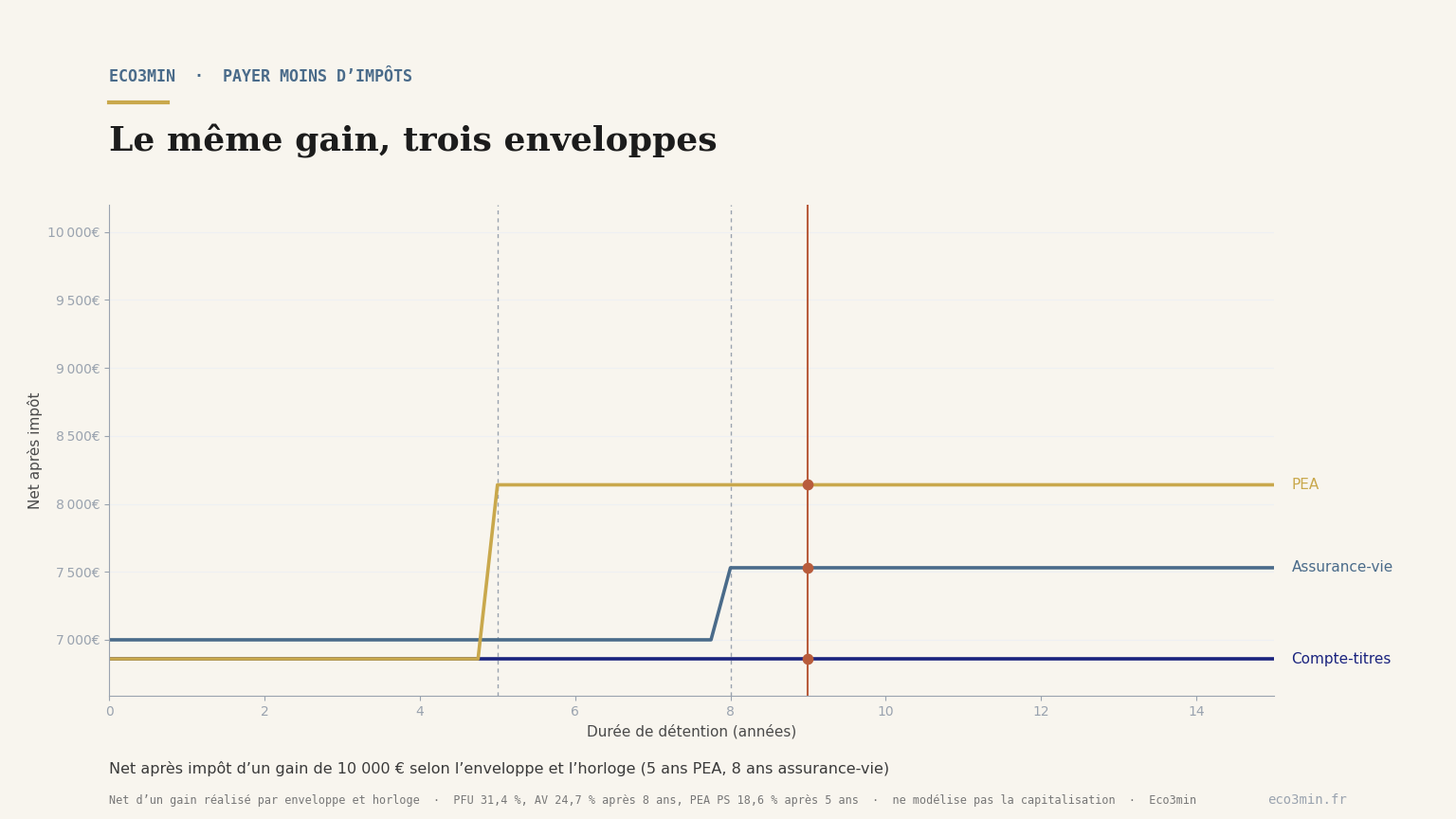 Net après impôt d'un même gain dans trois enveloppes selon la durée, horloges 5 et 8 ans marquées