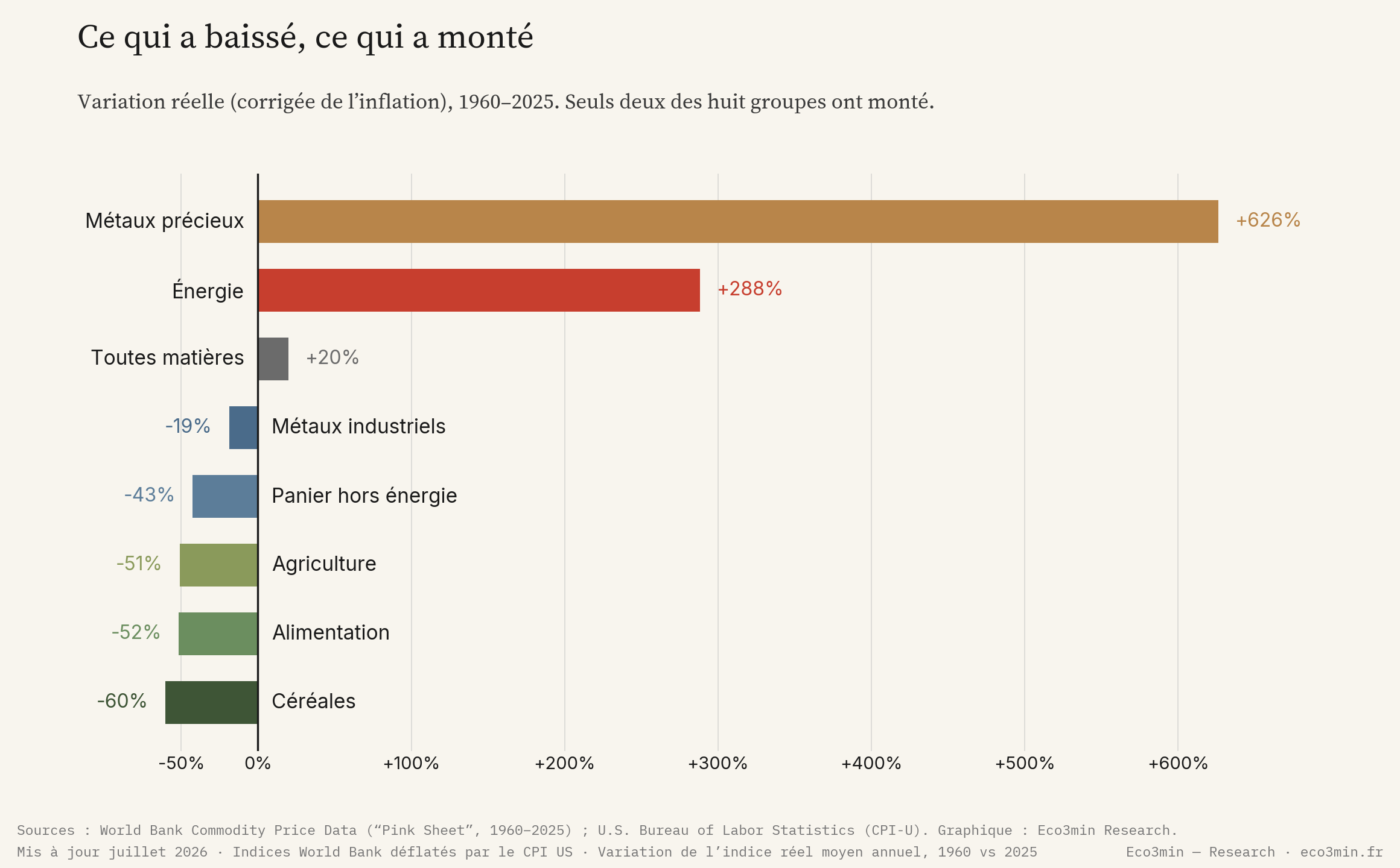 Diagramme en barres horizontales de la variation réelle des prix de 1960 à 2025 par groupe de matières premières : métaux précieux +626 %, énergie +288 %, toutes matières +20 %, métaux industriels −19 %, panier hors énergie −43 %, agriculture −51 %, alimentation −52 %, céréales −60 %.