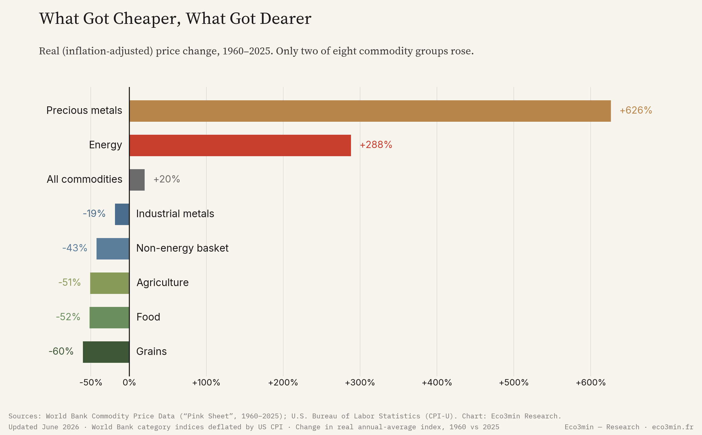 Horizontal bar chart of real price change 1960 to 2025 by commodity group: precious metals +626%, energy +288%, all commodities +20%, industrial metals −19%, non-energy basket −43%, agriculture −51%, food −52%, grains −60%.