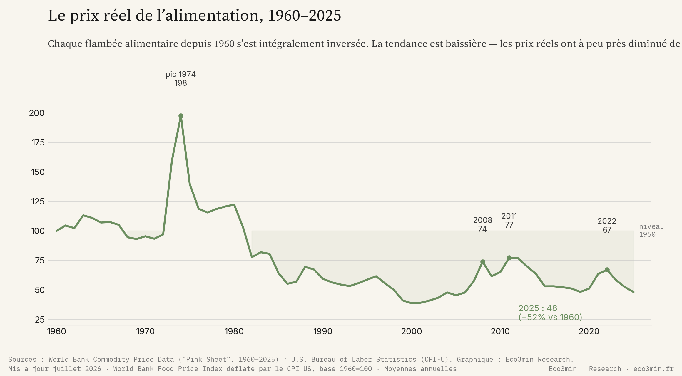 Courbe de l'indice réel des prix alimentaires de la Banque mondiale, 1960 à 2025, ramené à 1960 = 100. Un pic à 198 en 1974 s'inverse ; les pics ultérieurs de 2008, 2011 et 2022 n'atteignent que 74, 77 et 67 ; la valeur 2025 est de 48, environ 52 % sous 1960.