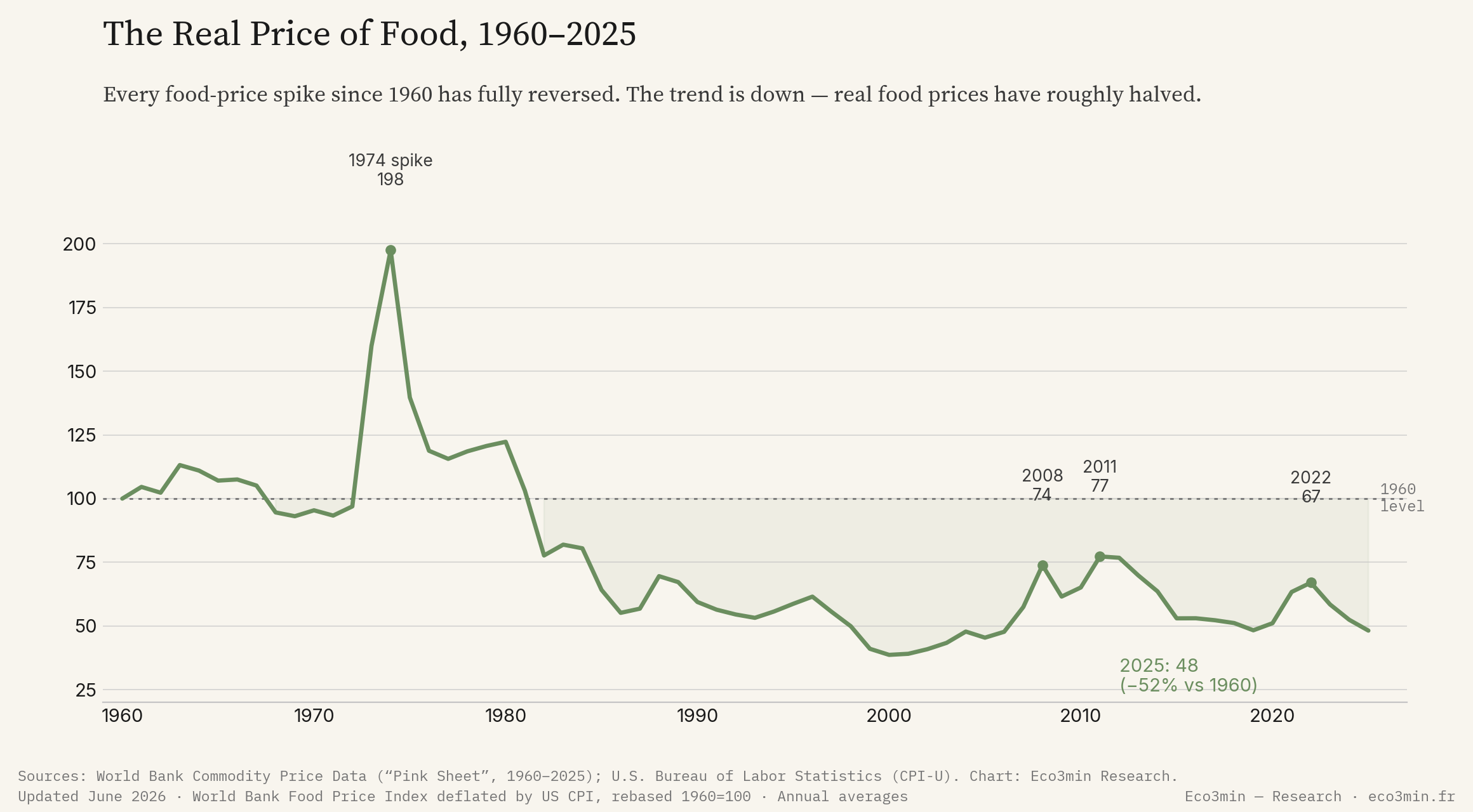 Line chart of the real World Bank food price index, 1960 to 2025, rebased to 1960 equals 100. A 1974 spike to 198 reverses; later spikes in 2008, 2011 and 2022 reach only 74, 77 and 67; the 2025 value is 48, about 52% below 1960.