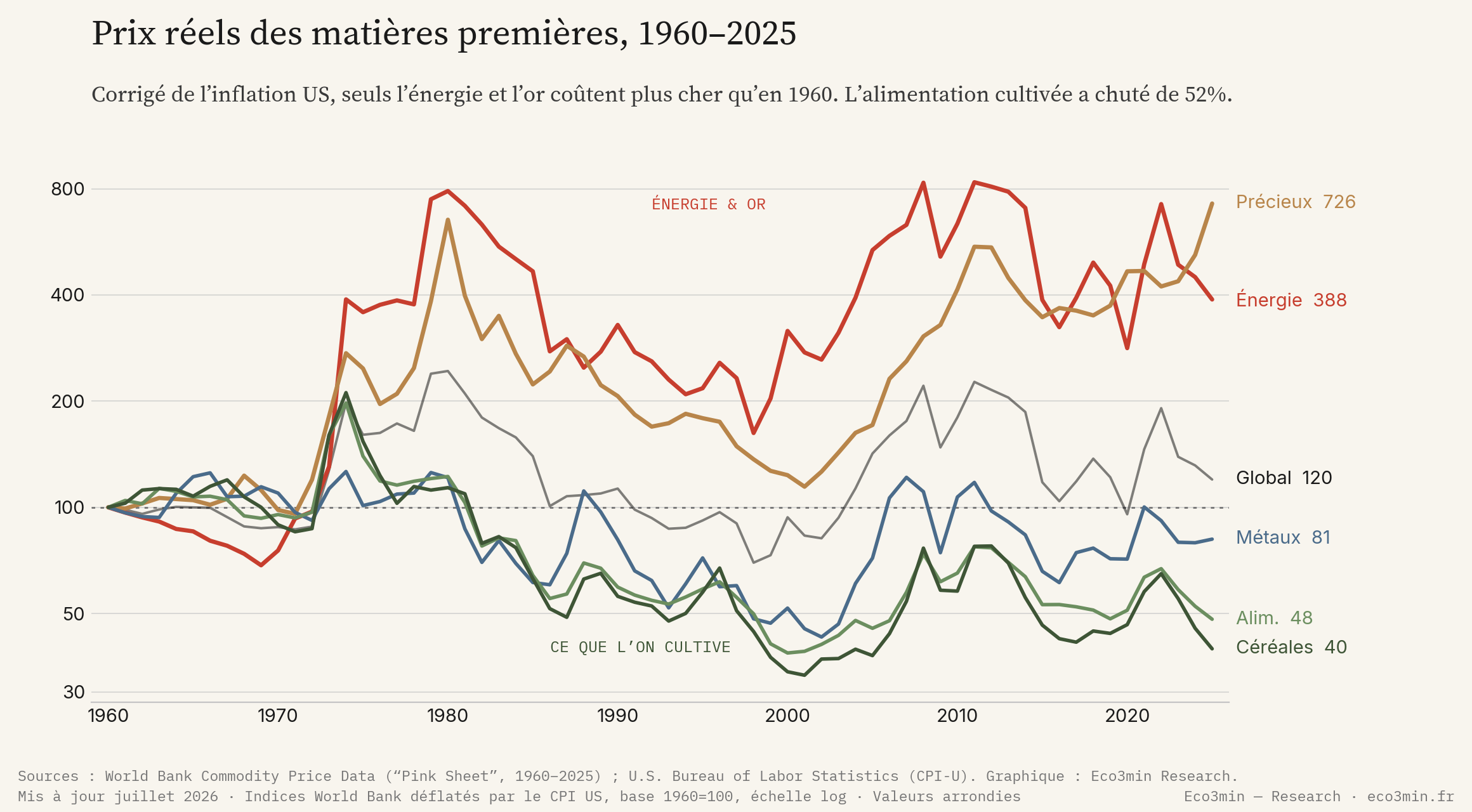 Prix réels des matières premières 1960–2025 — Eco3min Research Indices réels des prix des matières premières, 1960 à 2025, déflatés par le CPI américain et ramenés à la base 1960 = 100, en échelle logarithmique. L'énergie et les métaux précieux montent bien au-dessus de 100 tandis que l'alimentation, les céréales, les métaux industriels et le panier hors énergie passent en dessous.