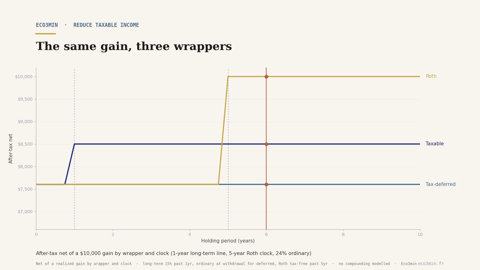 After-tax net of one gain across three wrappers by holding period, with 1-year and 5-year clocks marked