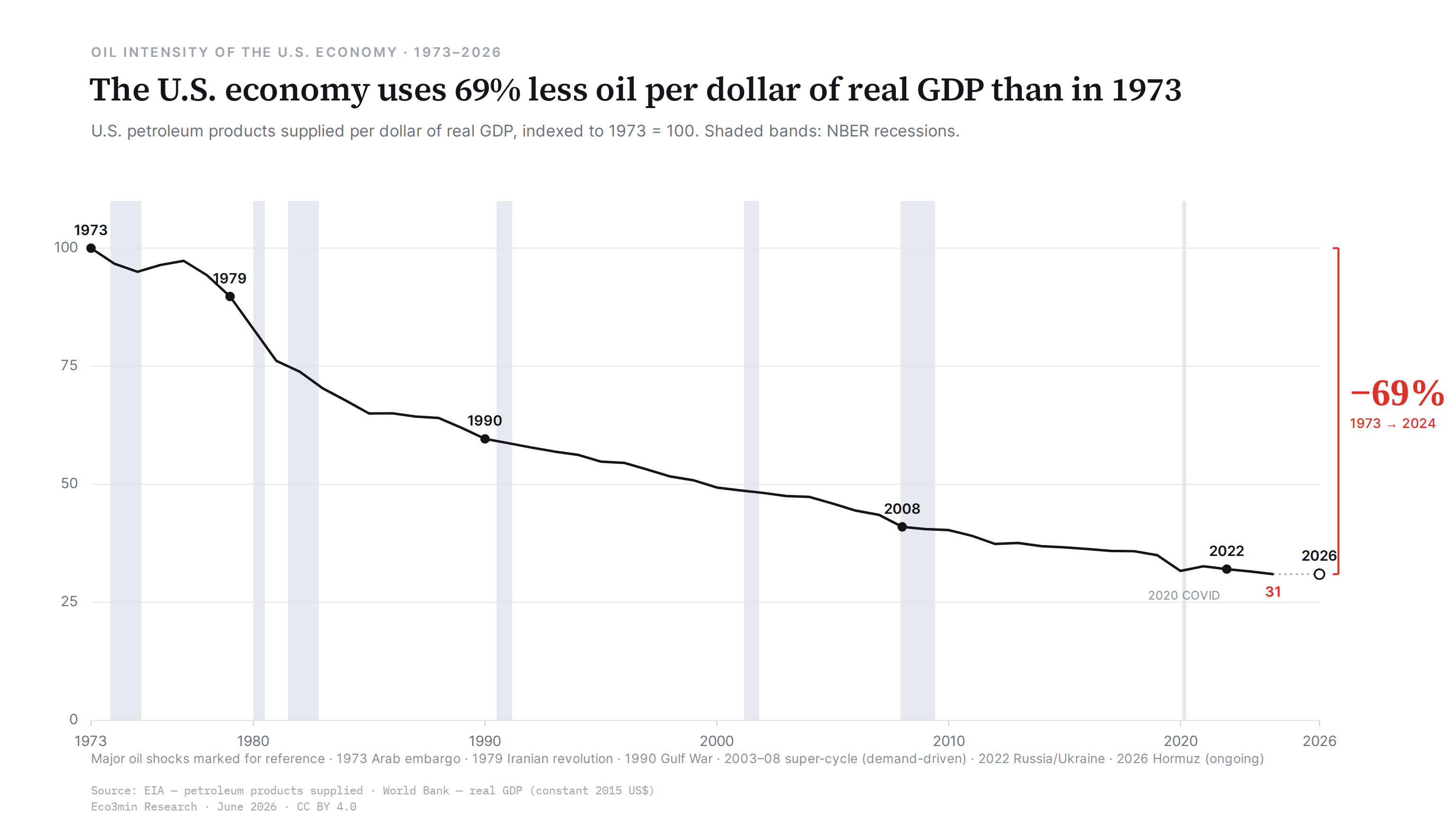 Line chart of US oil intensity, 1973 to 2026: petroleum products supplied per dollar of real GDP, indexed to 1973 = 100, falling from 100 to about 31 — a 69% decline. Major oil shocks (1973 embargo, 1979, 1990, 2003–08, 2022, 2026 Hormuz) are marked for reference; shaded bands are NBER recessions. Source: EIA and World Bank.