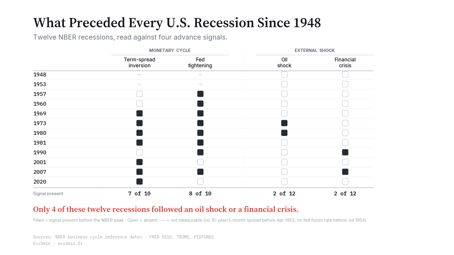 U.S. recession preconditions since 1948: yield-curve inversion, Fed tightening, oil shocks, financial crises Matrix scoring the twelve U.S. recessions since 1948 against four advance signals, grouped monetary versus shock — term-spread inversion and Fed tightening on one side, oil shock and financial crisis on the other. The monetary columns are dense while the shock columns are sparse: only four of the twelve recessions followed an oil shock or a financial crisis.