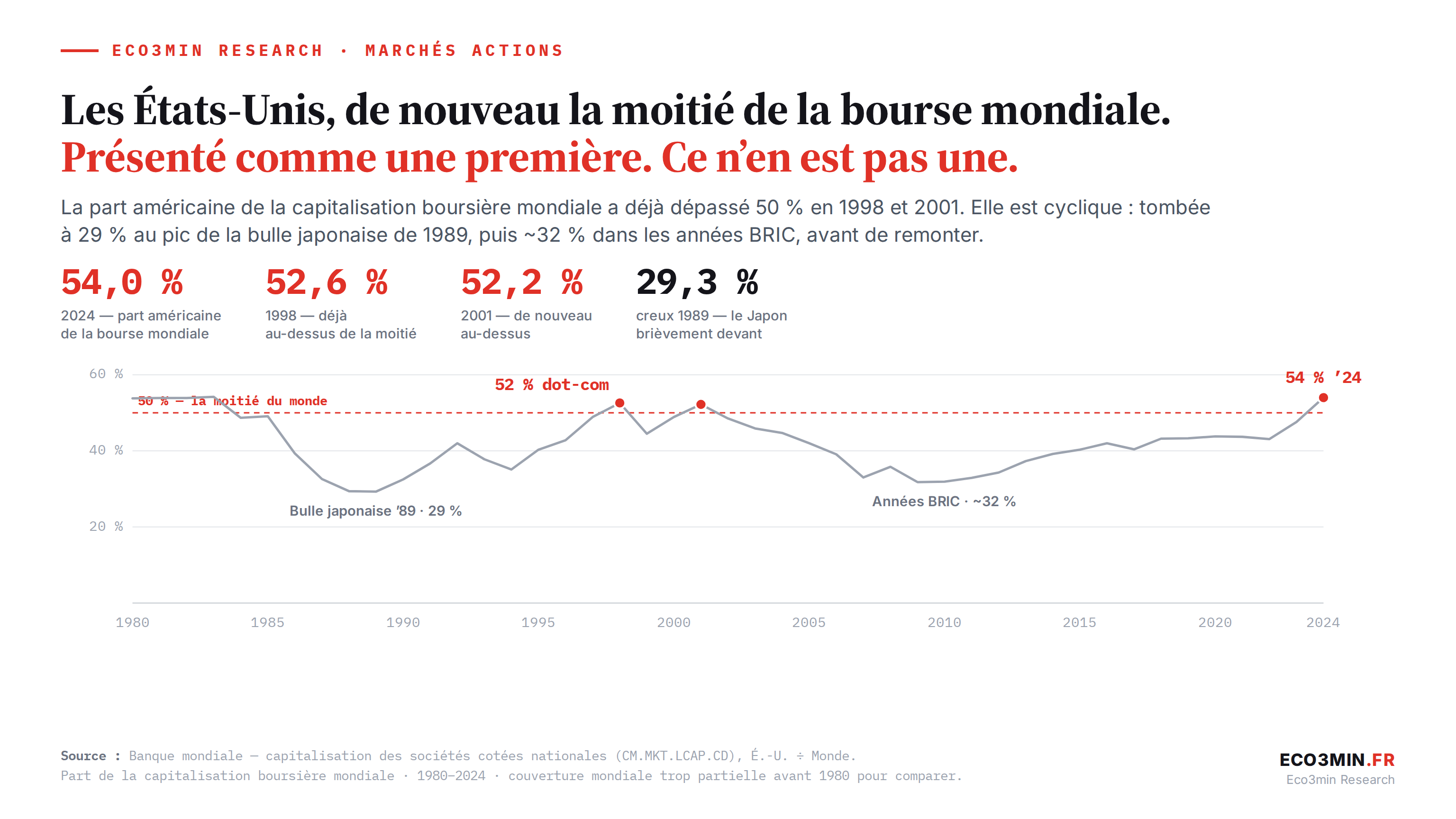 Graphique en ligne de la part américaine dans la valeur boursière mondiale de 1980 à 2024, données Banque mondiale. Une ligne pointillée marque 50 %. La part part de près de 54 % au début des années 1980, s'effondre à 29 % au pic de la bulle japonaise de 1989, repasse au-dessus de 50 % en 1998 et 2001 pendant la bulle internet, retombe à environ 32 % dans les années BRIC vers 2009, et remonte à 54 % en 2024.