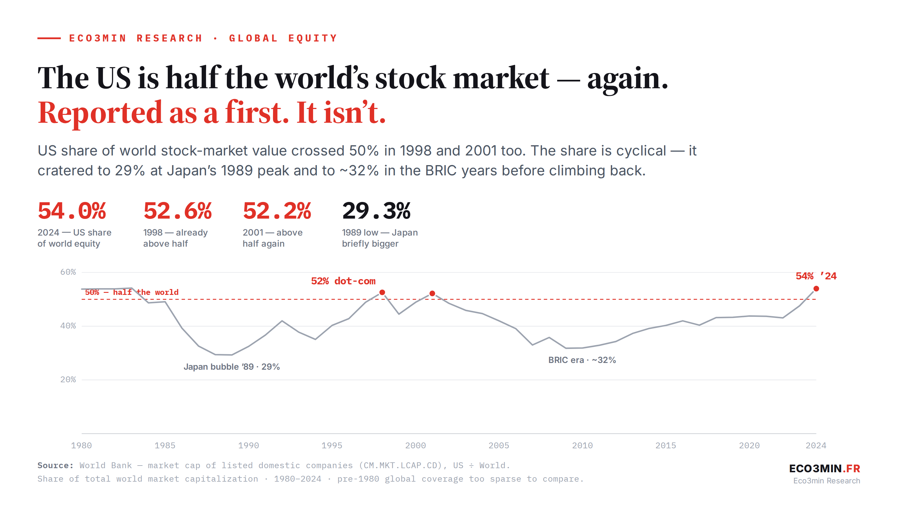 Line chart of the US share of world stock-market value from 1980 to 2024, World Bank data. A dashed line marks 50%. The share starts near 54% in the early 1980s, collapses to 29% at Japan's 1989 bubble peak, climbs back above 50% in 1998 and 2001 during the dot-com era, falls to about 32% in the BRIC years around 2009, and rises again to 54% in 2024.