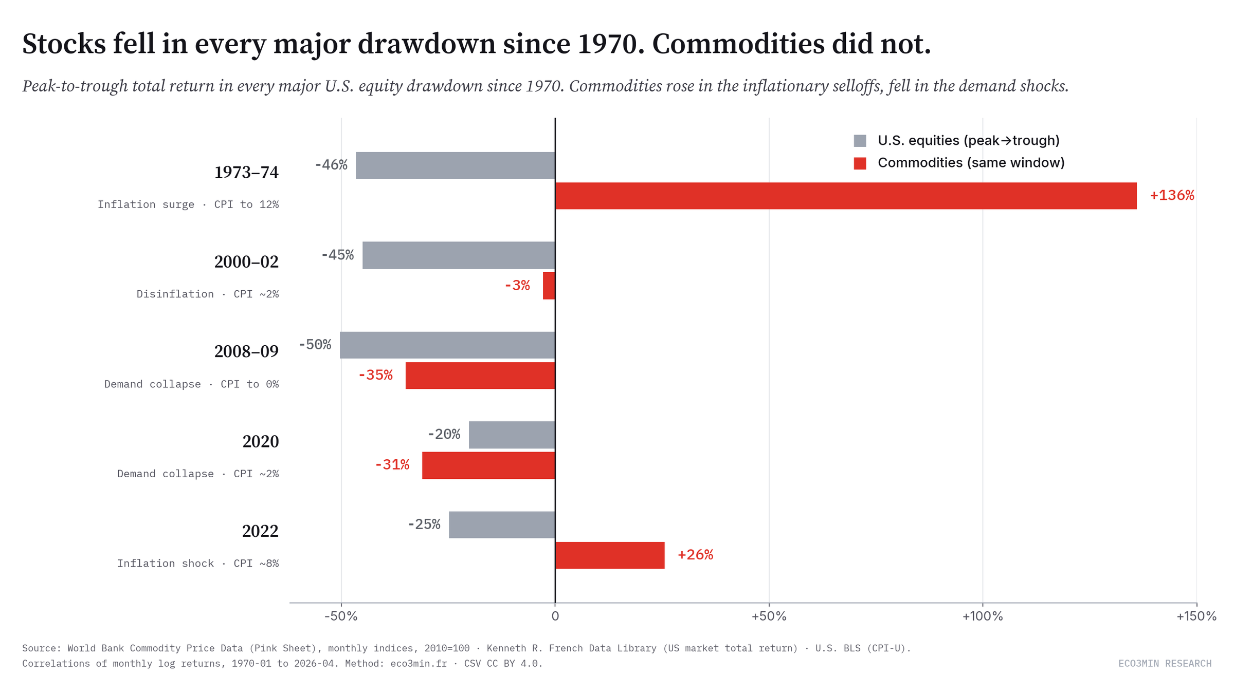 Diverging bar chart of five U.S. equity drawdowns since 1970. Equity returns (grey) are negative in all five episodes. Commodity returns (red) are strongly positive in 1973–74 (+136%) and 2022 (+26%), roughly flat in 2000–02 (−3%), and sharply negative in 2008 (−35%) and 2020 (−31%). Each episode is tagged with its average CPI.