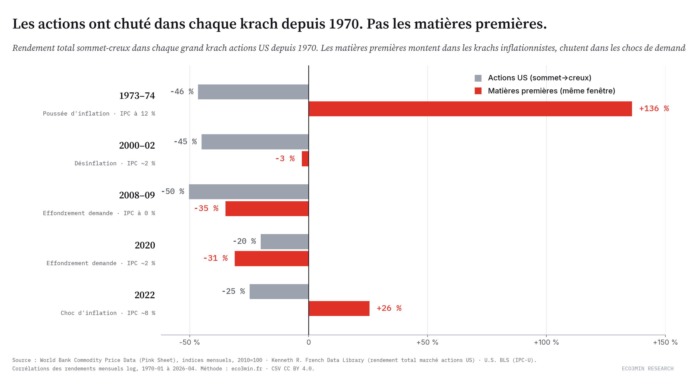 Diagramme en barres divergentes de cinq baisses des actions américaines depuis 1970. Les rendements actions (gris) sont négatifs dans les cinq épisodes. Les rendements matières premières (rouge) sont fortement positifs en 1973–74 (+136 %) et 2022 (+26 %), à peu près nuls en 2000–02 (−3 %), et nettement négatifs en 2008 (−35 %) et 2020 (−31 %). Chaque épisode porte son IPC moyen.