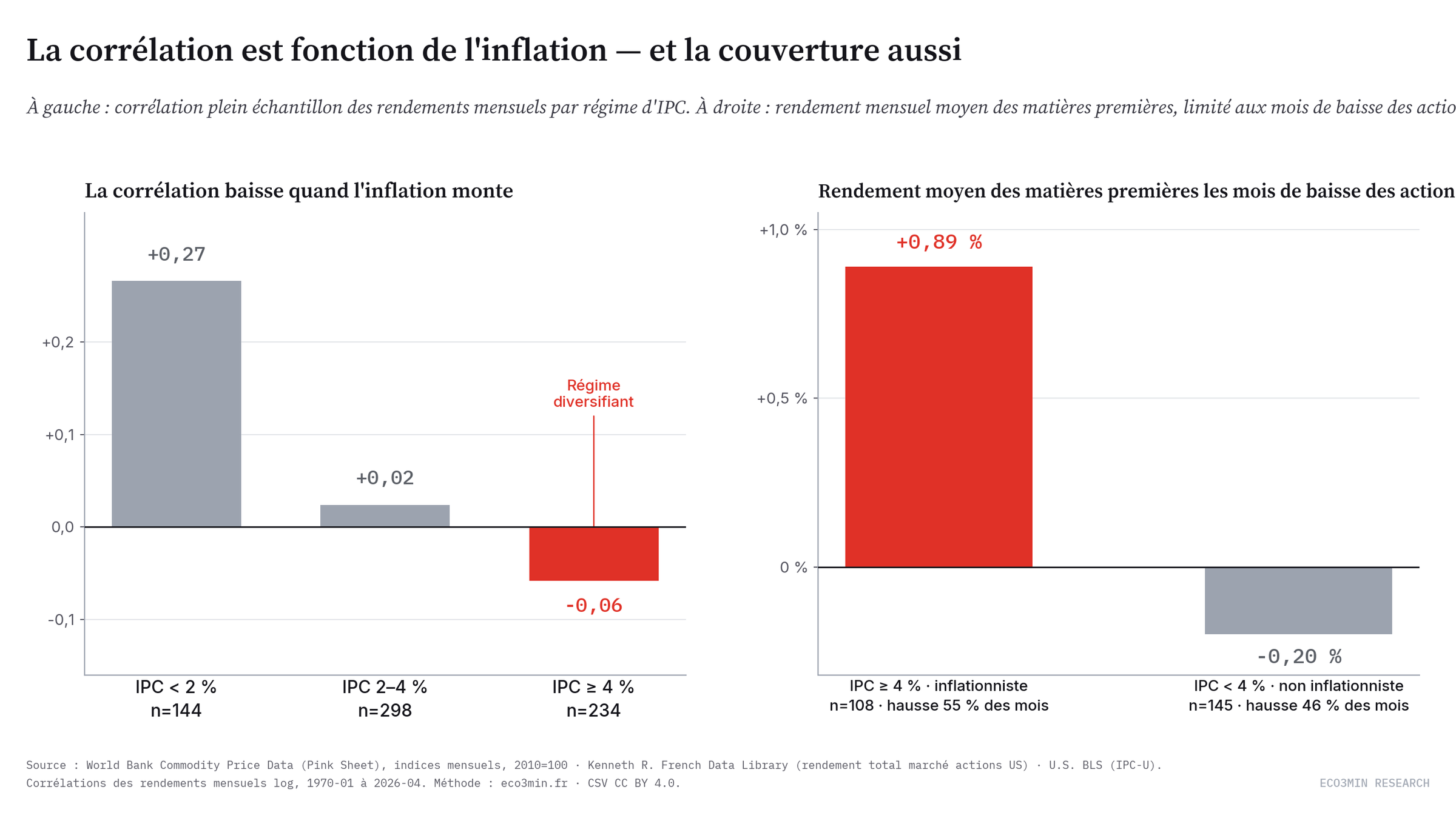 Graphique à deux panneaux. À gauche : corrélation matières premières–actions plein échantillon par régime d'IPC — +0,27 sous 2 % d'inflation, +0,02 entre 2 et 4 %, −0,06 au-dessus de 4 %. À droite : rendement mensuel moyen des matières premières les mois de baisse des actions — +0,89 % quand l'IPC dépasse 4 %, −0,20 % quand il est sous 4 %.
