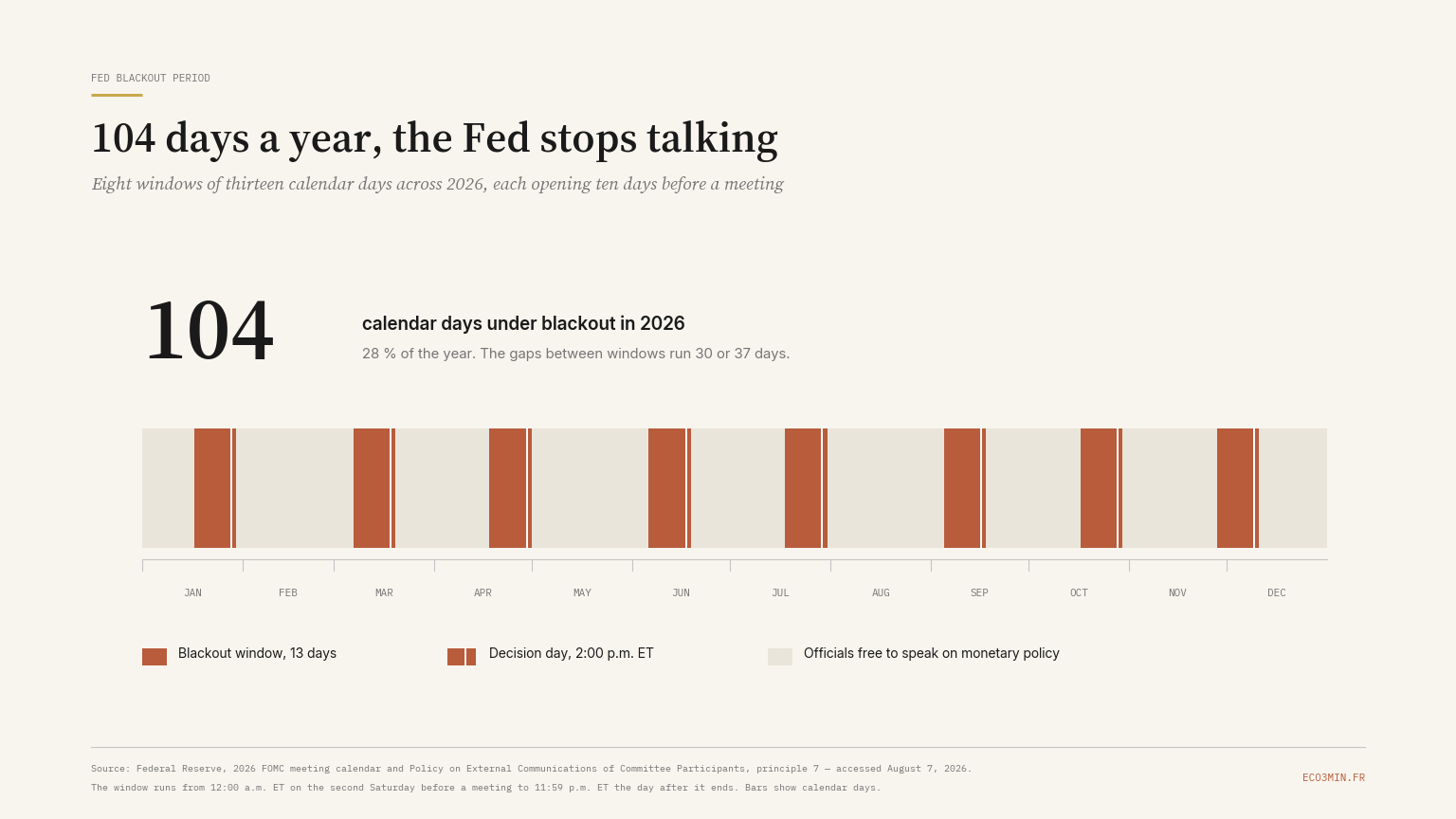 Twelve-month view of the 2026 FOMC blackout calendar: eight windows of thirteen calendar days each, 104 days of the year, set against the eight scheduled meetings.
