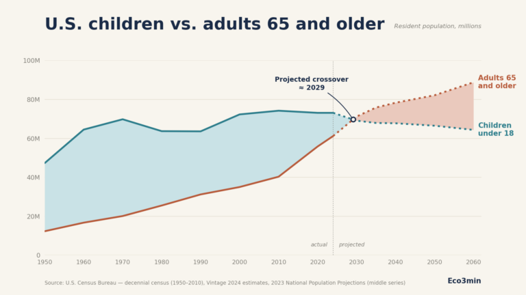 U.S. children vs. adults 65 and older: the projected 2029 crossover