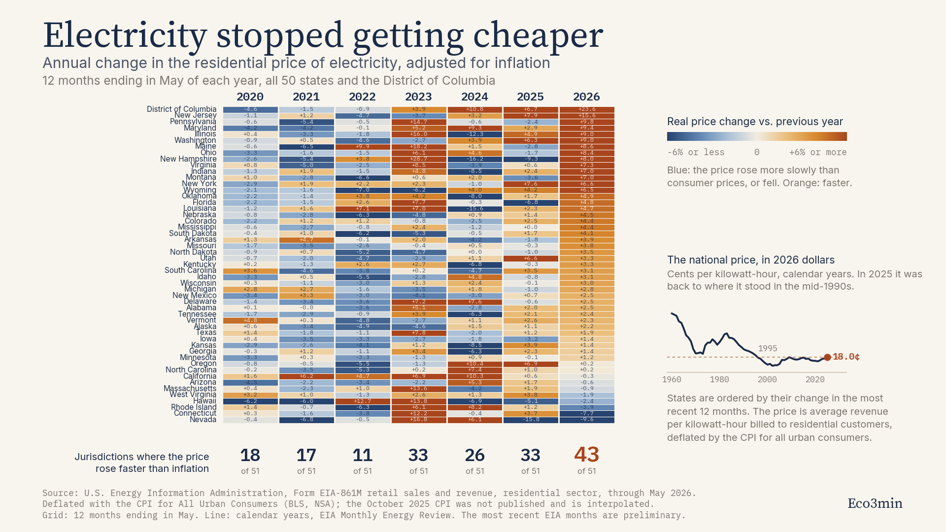 Heatmap of the annual change in the inflation-adjusted residential price of electricity in the 50 US states and the District of Columbia, from 2020 to 2026, showing the count of jurisdictions where the price rose faster than inflation moving from 11 in 2022 to 43 in 2026.
