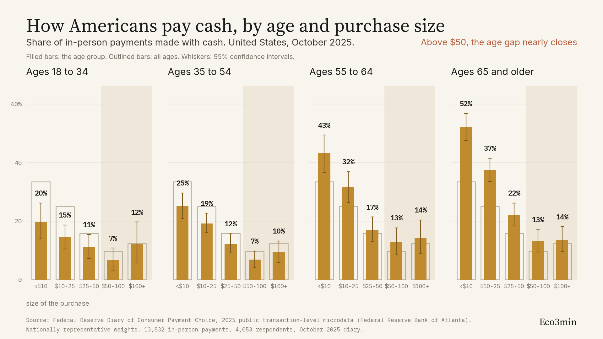 Quatre panneaux montrant la part des paiements en présentiel réglés en espèces aux États-Unis en octobre 2025, par tranche d'âge et par montant d'achat. Sous 10 dollars, la part passe de 20% chez les 18-34 ans à 52% chez les 65 ans et plus, tandis qu'au-dessus de 50 dollars aucun groupe d'âge ne dépasse 15%.