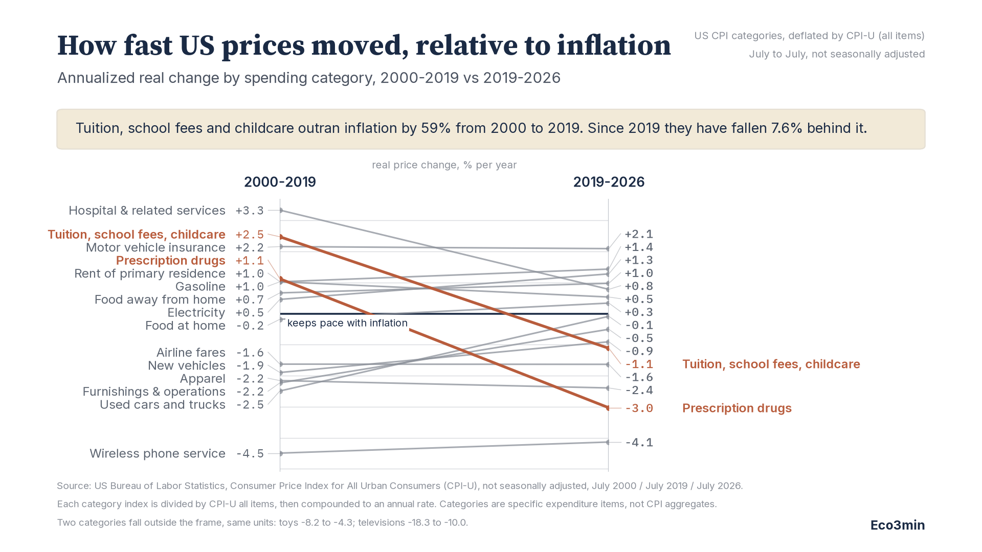 Graphique en pentes de dix-sept catégories de prix à la consommation américains. L'axe de gauche montre la variation réelle annualisée sur 2000-2019, celui de droite sur 2019-2026. Deux lignes en terracotta, scolarité et garde d'enfants d'une part, médicaments sur ordonnance d'autre part, plongent à travers la ligne zéro bleu marine annotée keeps pace with inflation, tandis que les quinze autres lignes grises restent à peu près plates.
