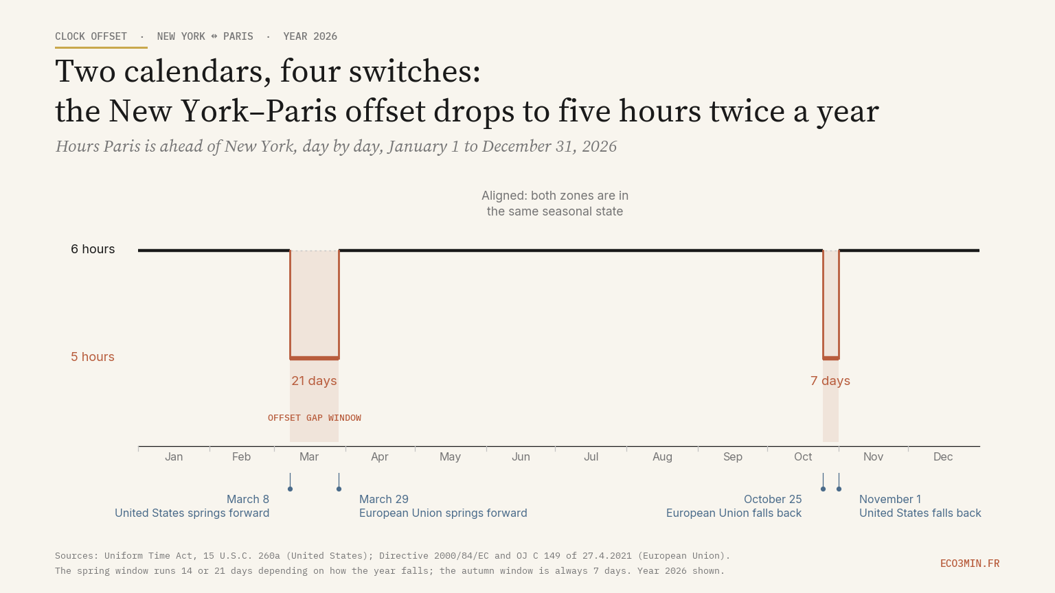 Step chart of the clock offset between Paris and New York across 2026: six hours for most of the year, five hours during two terracotta windows, March 8 to March 29 (21 days) and October 25 to November 1 (7 days). The four clock changes are annotated below the month axis.