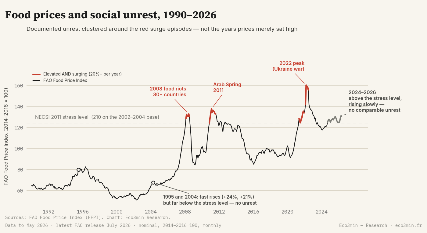 Food prices and social unrest, 1990–2026 — Eco3min Research Line chart of the FAO Food Price Index, 1990–2026 (2014–2016 = 100). The index crossed a horizontal stress level near 124 in 2008 (peak 132.7), 2011 (137.7) and 2022 (all-time high 160.2), and each surge episode — shown in red — aligns with documented food-linked unrest. From 2024 to 2026 the index sat above the stress level but rose slowly, with no comparable unrest.