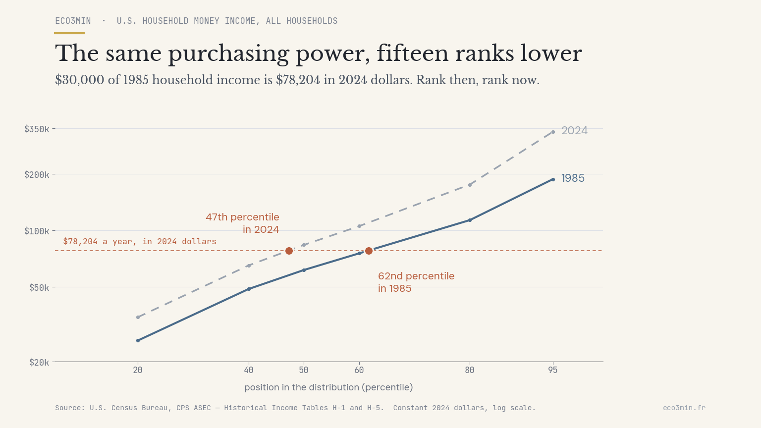 U.S. household income distribution curves for 1985 and 2024 in constant 2024 dollars: the same purchasing power sits at the 62nd percentile in 1985 and the 47th in 2024.