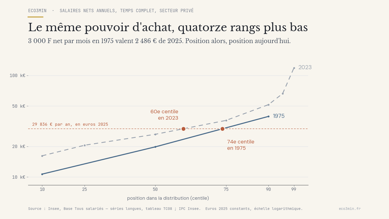 Courbes de distribution des salaires nets annuels en 1975 et 2023, en euros 2025 constants : un même pouvoir d'achat se situe au 74e centile en 1975 et au 60e centile en 2023.