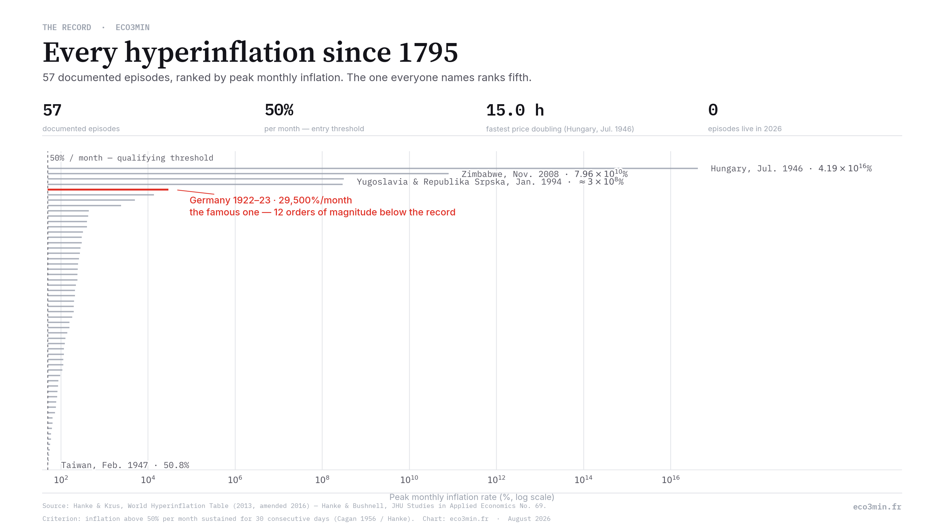 Ranked chart of 57 documented hyperinflation episodes since 1795 by peak monthly inflation rate on a logarithmic scale, with Germany 1922-23 highlighted in fifth place at 29,500 percent per month.