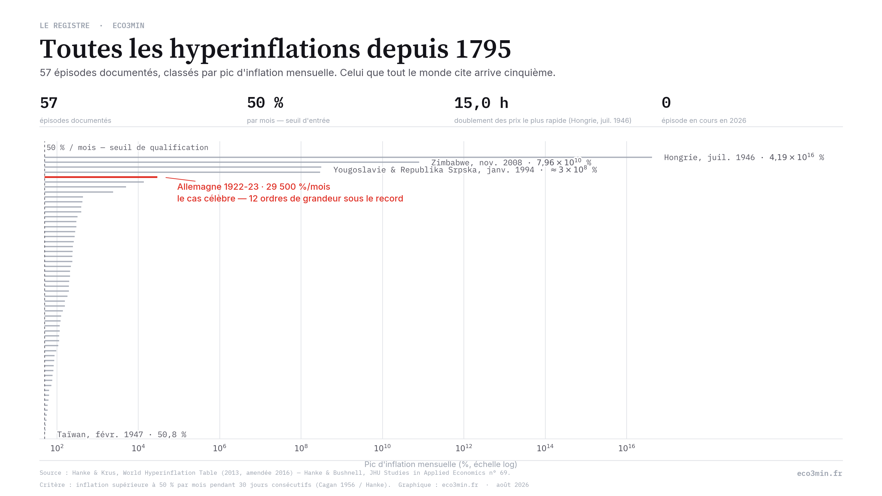 Classement des 57 épisodes d'hyperinflation documentés depuis 1795 par pic d'inflation mensuelle en échelle logarithmique, l'Allemagne 1922-23 signalée en cinquième position à 29 500 % par mois.