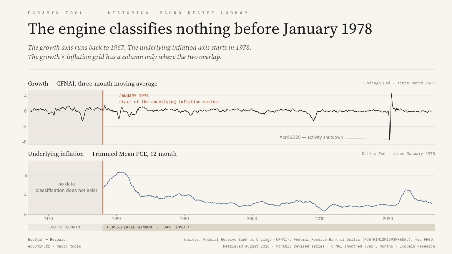 Two FRED series stacked: the Chicago Fed activity index since 1967 and the Dallas Fed trimmed mean PCE since 1978, split by a vertical line marking January 1978.