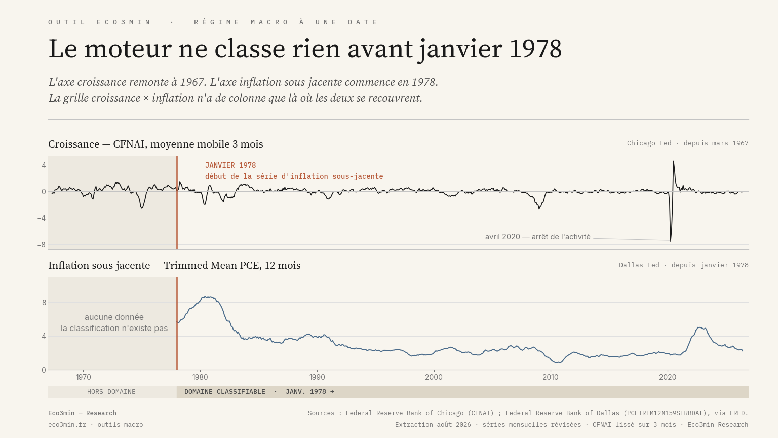 Deux séries FRED superposées : l'indice d'activité de la Chicago Fed depuis 1967 et la moyenne tronquée des prix de la Fed de Dallas depuis 1978, séparées par une ligne verticale marquant janvier 1978.