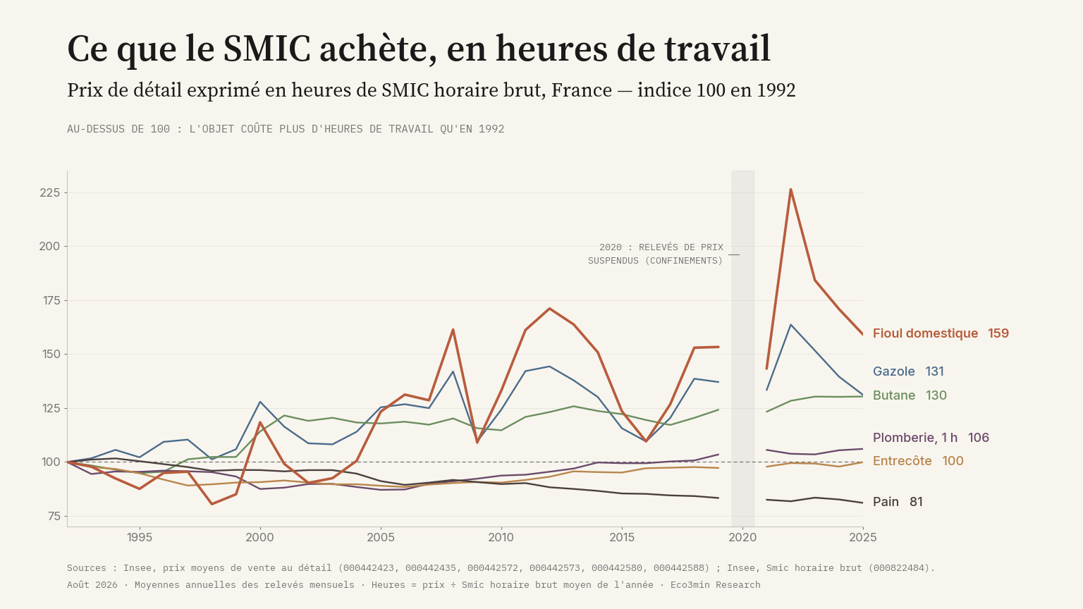Prix de détail français exprimés en heures de SMIC horaire brut, indice 100 en 1992, six objets de 1992 à 2025