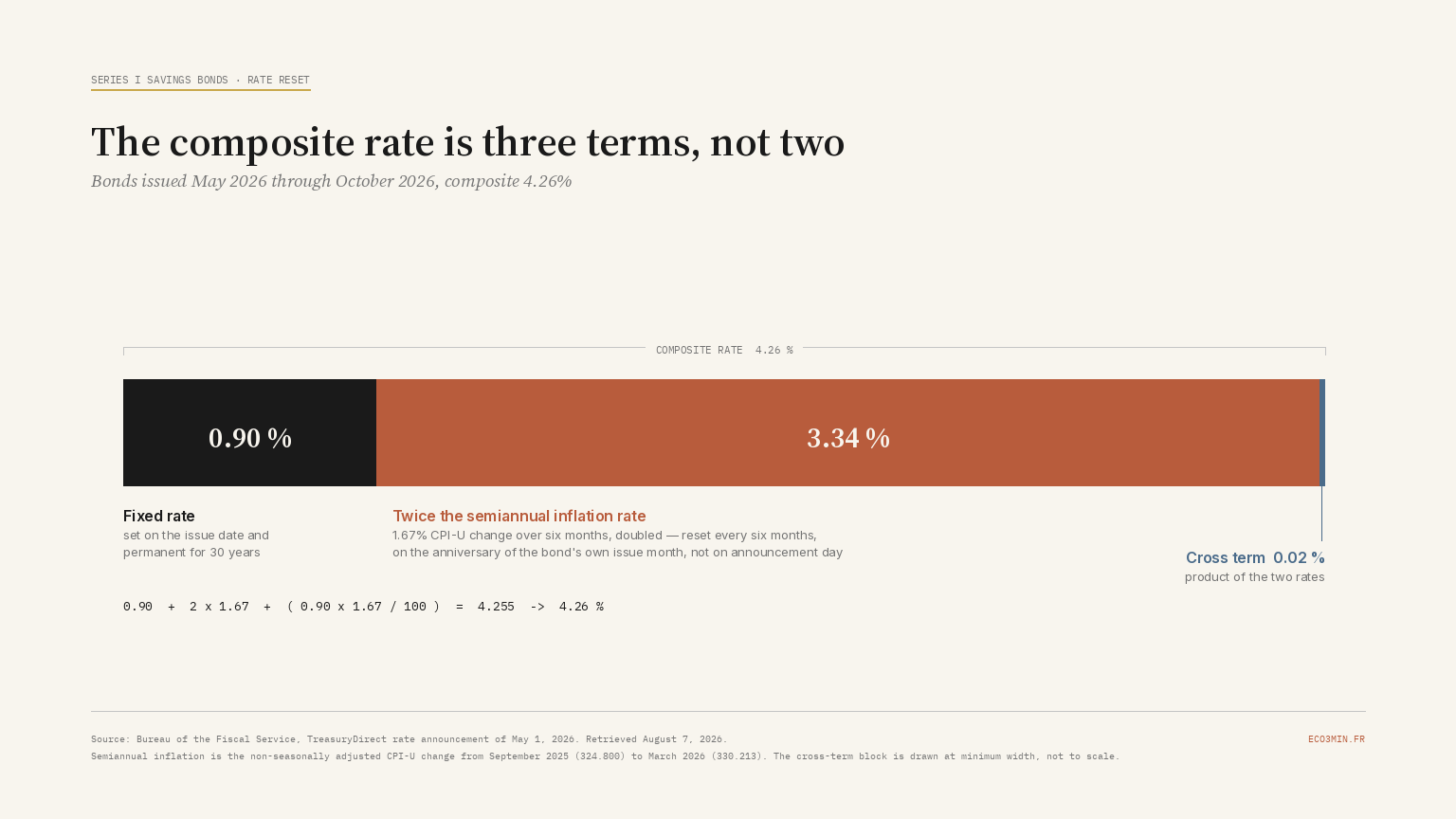 Decomposition of the 4.26 percent Series I savings bond composite rate for bonds issued May 2026 through October 2026 into three stacked segments: a 0.90 percent permanent fixed rate, a 3.34 percent component equal to twice the 1.67 percent six-month CPI-U change, and a 0.02 percent cross term.