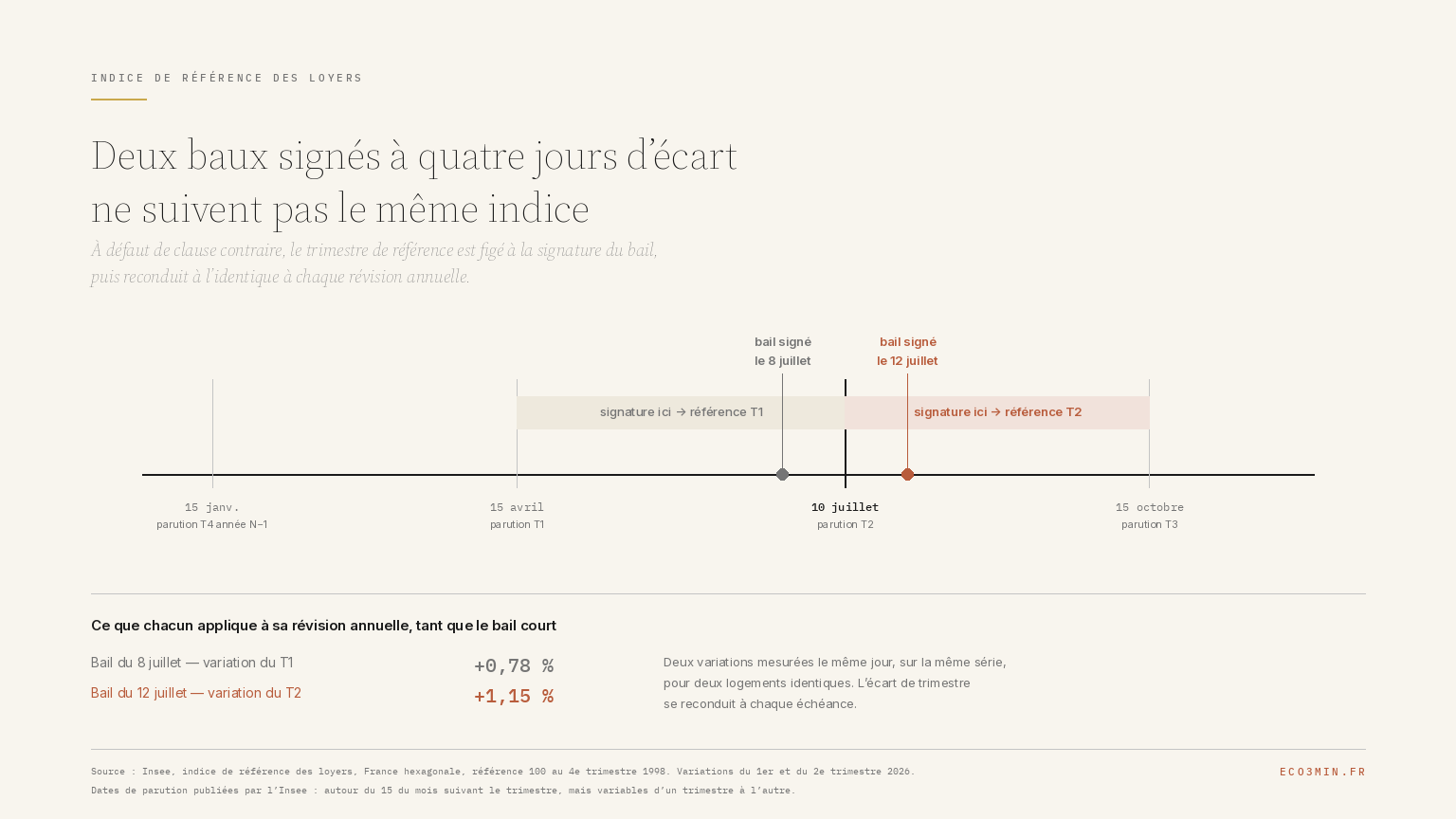 Frise d une annee montrant les quatre parutions trimestrielles de l indice de reference des loyers. Deux baux signes de part et d autre de la parution du 10 juillet sont rattaches a deux trimestres de reference differents, le premier trimestre pour celui signe avant, le deuxieme trimestre pour celui signe apres, et appliquent ensuite chacun la variation annuelle de leur propre trimestre.