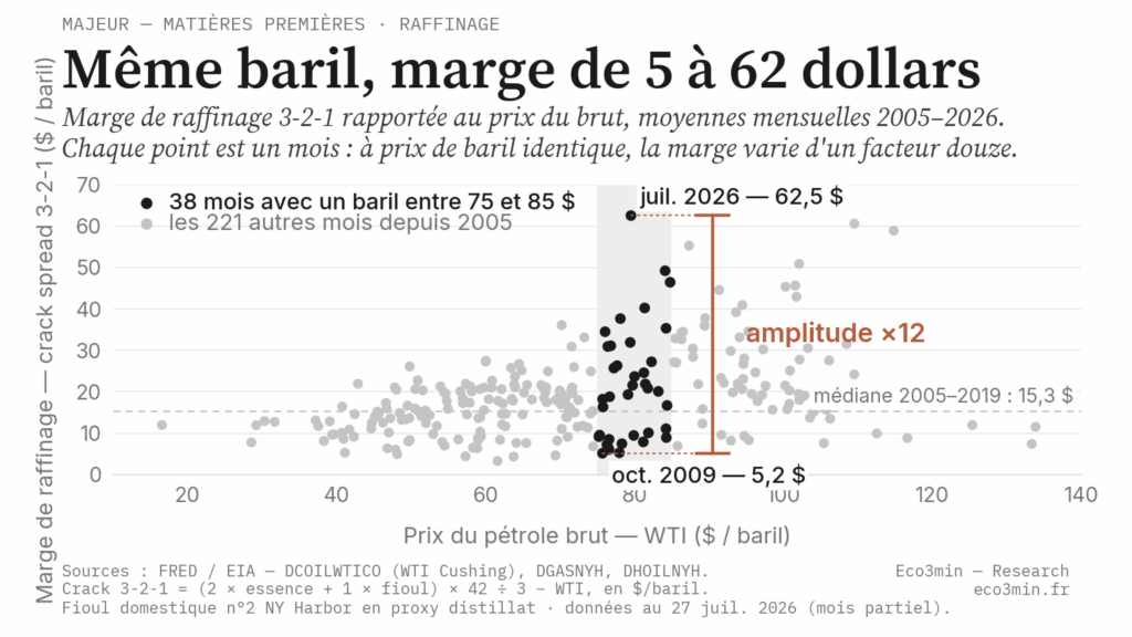 Marges de raffinage : crack spread 3-2-1 vs prix du baril de WTI, 2005-2026 Graphique de dispersion : marge de raffinage 3-2-1 en dollars par baril rapportée au prix du WTI, moyennes mensuelles 2005-2026. Sur les 38 mois où le baril valait 75 à 85 dollars, la marge va de 5,2 dollars en octobre 2009 à 62,5 dollars en juillet 2026.