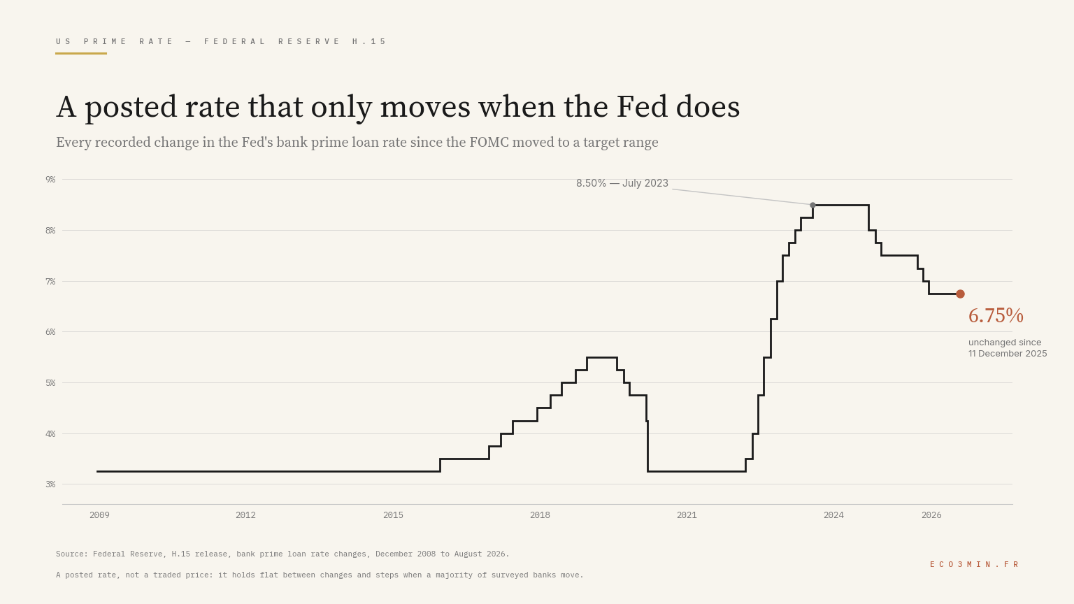 Step chart of the US bank prime loan rate published by the Federal Reserve in its H.15 release, showing every recorded change from December 2008 to August 2026. The line holds at 3.25 percent through the post-crisis period, rises in a series of steps of a quarter point to three quarters of a point to a peak of 8.50 percent reached in July 2023, then steps back down to its current level of 6.75 percent, which is highlighted.