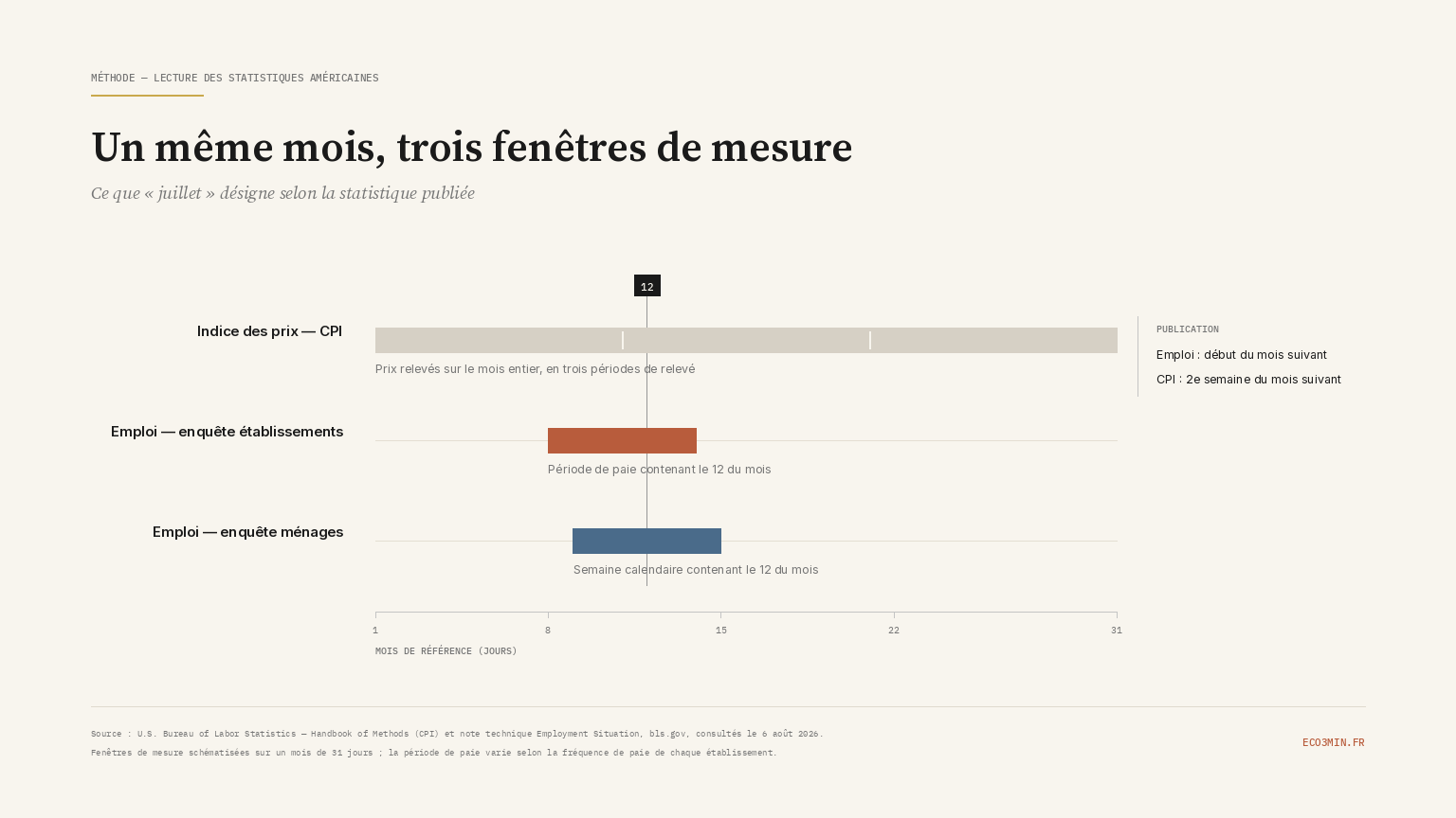 Schéma comparant les fenêtres de mesure de trois statistiques américaines sur un même mois de référence : l'indice des prix à la consommation couvre le mois entier en trois périodes de relevé, l'enquête établissements du rapport sur l'emploi couvre la période de paie contenant le 12, l'enquête ménages la semaine calendaire contenant le 12.