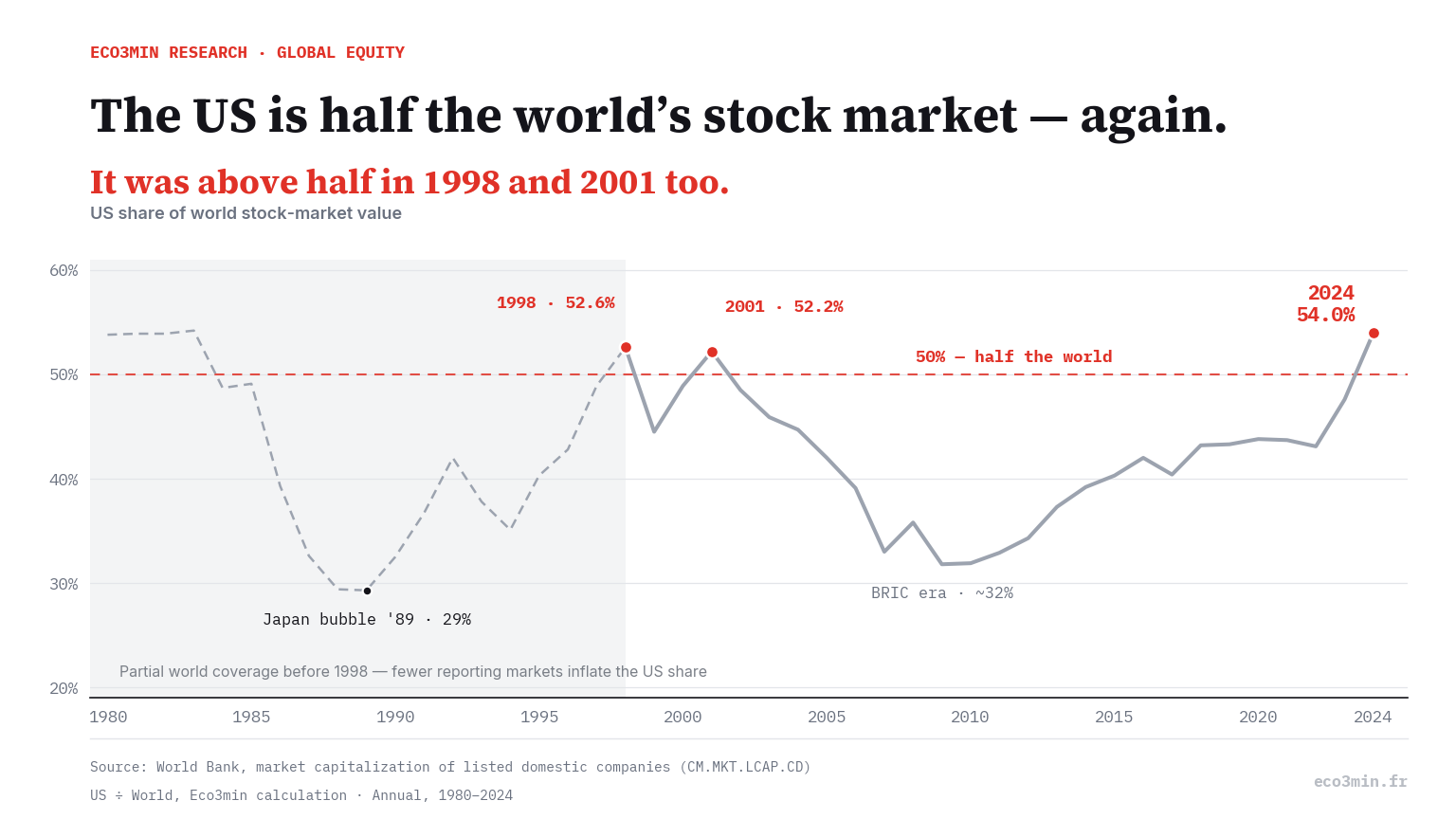 Line chart of the US share of world stock-market value from 1980 to 2024, World Bank data. A dashed line marks 50%. The years before 1998 are shaded and drawn dashed to flag partial world coverage. The share collapses to 29% at Japan's 1989 bubble peak, crosses above 50% in 1998 and 2001 during the dot-com era, falls to about 32% in the BRIC years around 2009, and rises again to 54% in 2024.