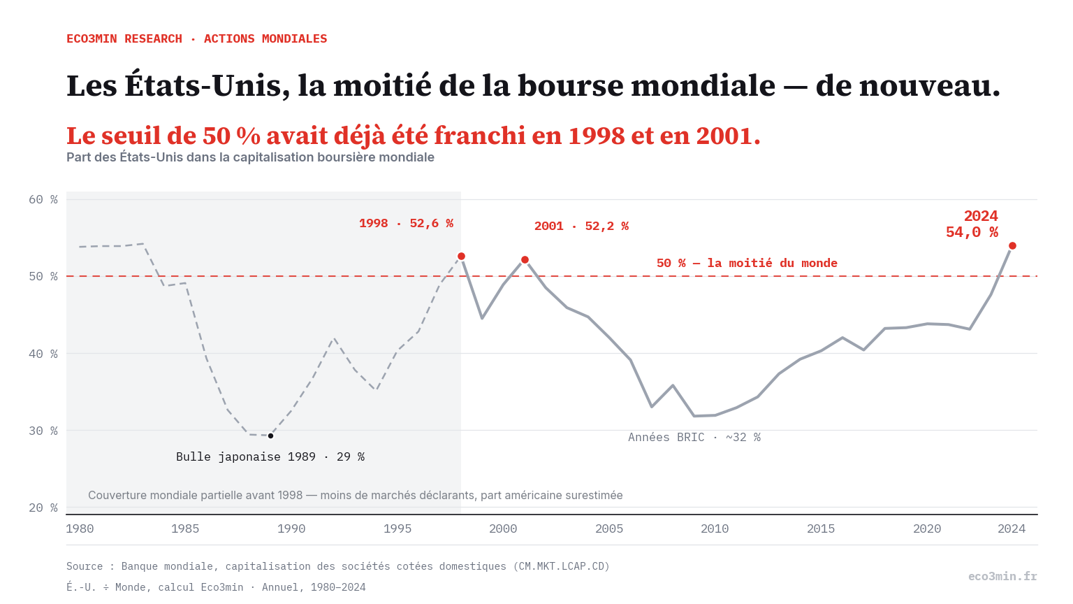 Courbe de la part des États-Unis dans la capitalisation boursière mondiale de 1980 à 2024, données Banque mondiale. Une ligne pointillée marque 50 %. Les années antérieures à 1998 sont grisées et tracées en pointillé pour signaler une couverture mondiale partielle. La part s'effondre à 29 % au pic de la bulle japonaise de 1989, franchit 50 % en 1998 puis en 2001 pendant la bulle internet, retombe à environ 32 % dans les années BRIC vers 2009, et remonte à 54 % en 2024.