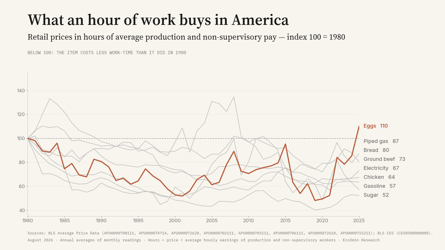 US retail prices expressed in hours of average production and non-supervisory pay, index 100 in 1980, eight items from 1980 to 2025