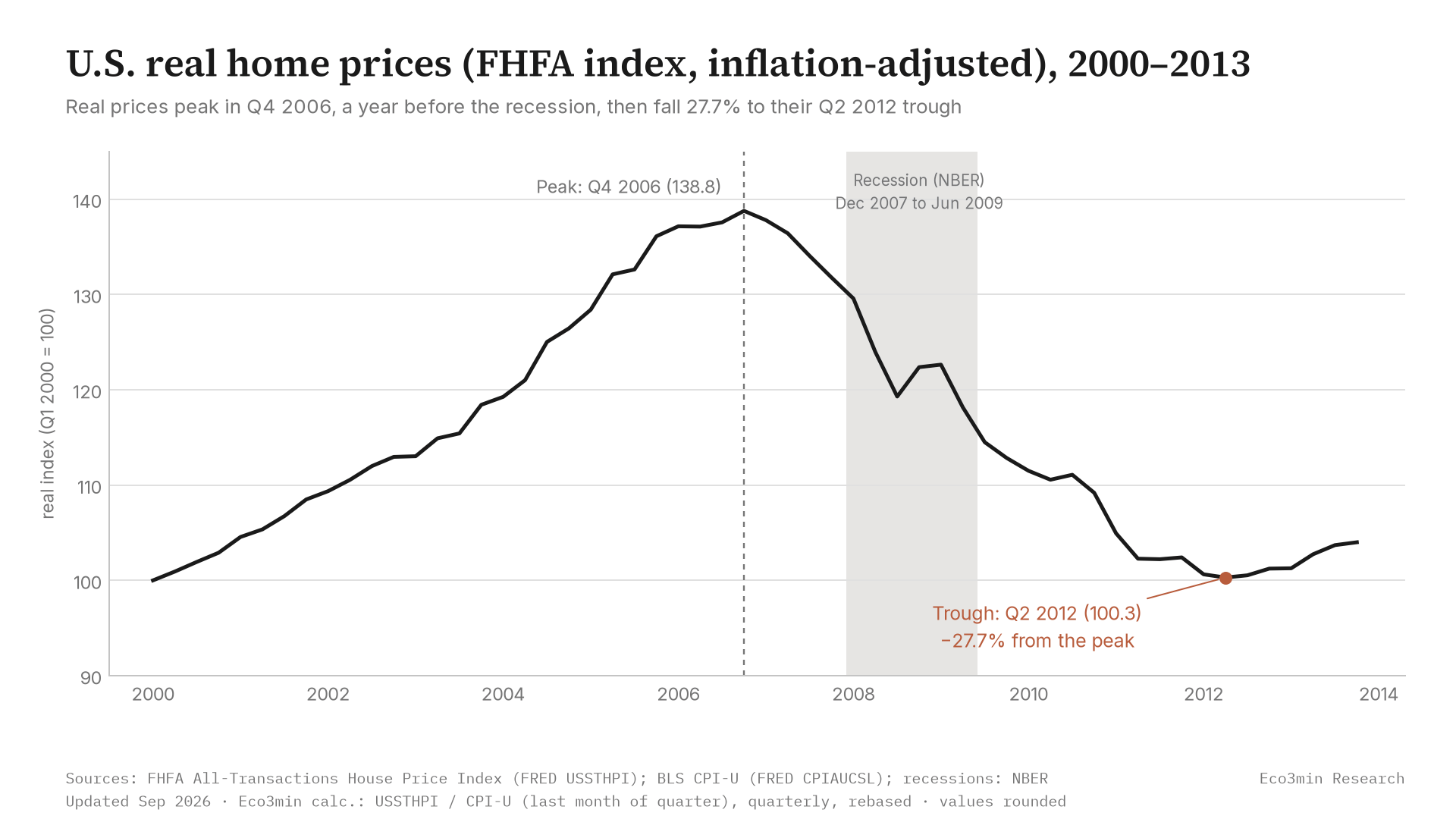 Prix réels de l'immobilier résidentiel américain, indice FHFA toutes transactions déflaté par l'indice des prix à la consommation CPI-U, base 100 au premier trimestre 2000, de 2000 à 2013 : montée jusqu'à un pic de 138,8 au quatrième trimestre 2006, puis repli jusqu'à un creux de 100,3 au deuxième trimestre 2012, soit moins 27,7 pour cent ; la récession NBER est grisée.