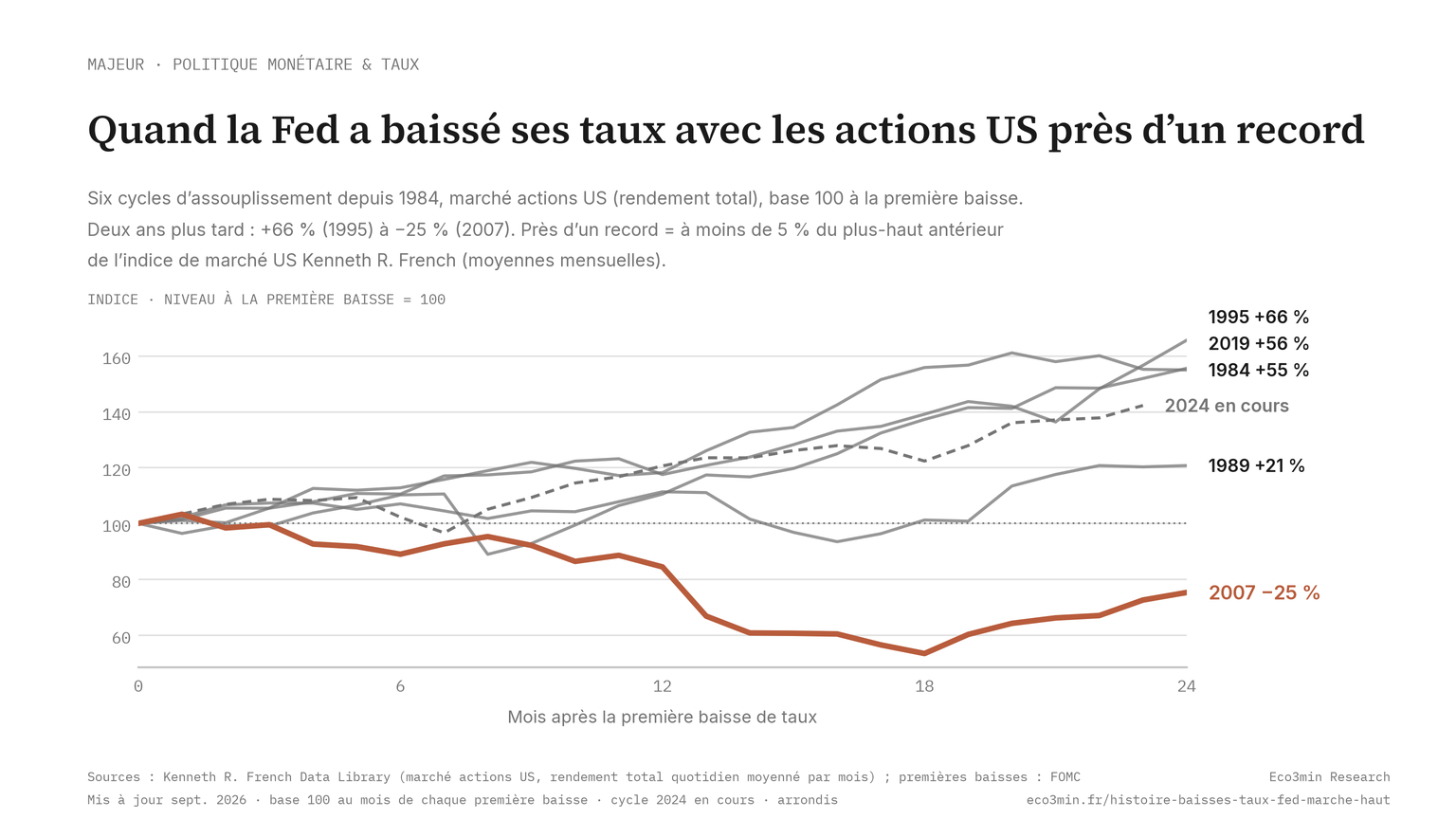 Six cycles d’assouplissement depuis 1984 où la Fed a baissé ses taux avec les actions américaines à moins de 5 % de leur plus-haut antérieur, marché actions US (Kenneth R. French, rendement total) base 100 à la première baisse et suivi sur 24 mois : 1984 +55 %, 1989 +21 %, 1995 +66 %, 2007 −25 %, 2019 +56 % ; 2024 en cours.