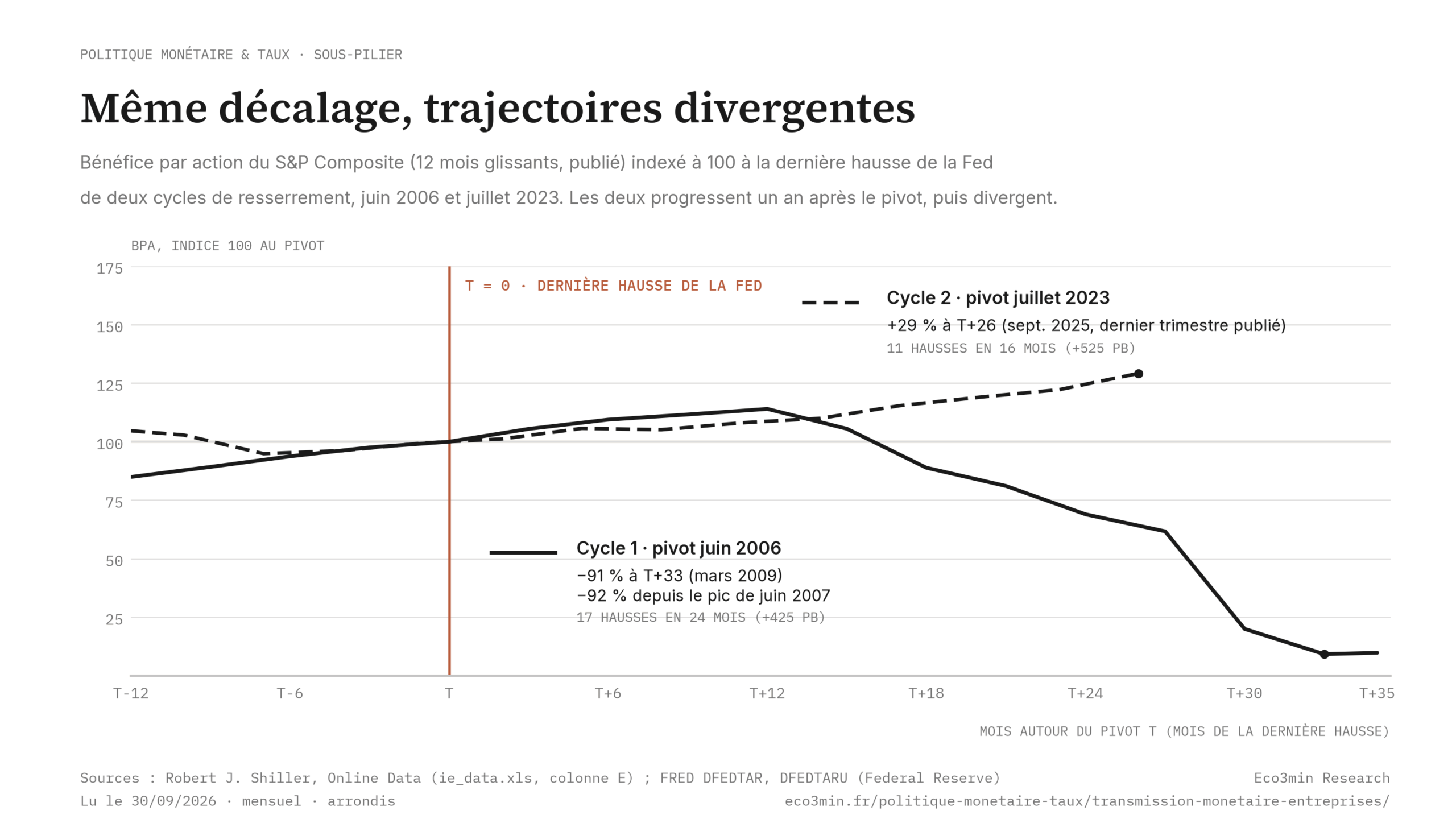 Graphique : bénéfice par action du S&P Composite (12 mois glissants, publié, données Robert J. Shiller) indexé à 100 à la dernière hausse de la Fed de deux cycles, juin 2006 et juillet 2023. Les deux progressent environ un an après le pivot ; le cycle 1 recule ensuite de 91 % à T+33 (mars 2009, 92 % depuis le pic de juin 2007), le cycle 2 est à +29 % à T+26 (sept. 2025, dernier trimestre au total publié).