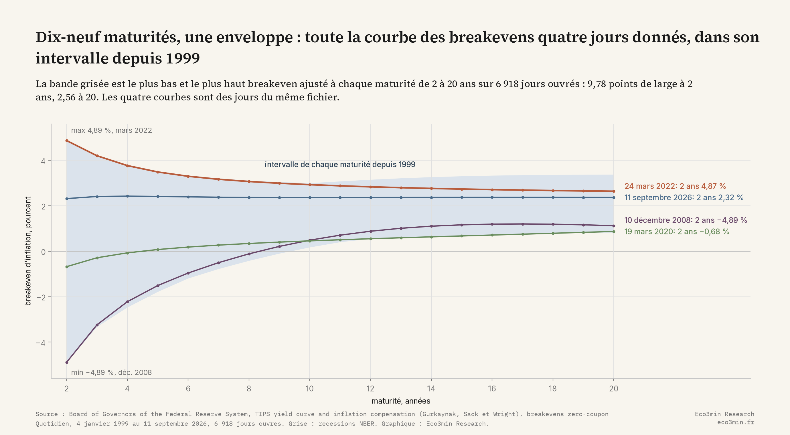 La courbe des breakevens d'inflation américains de 2 à 20 ans à quatre dates, le 10 décembre 2008 partant de moins 4,89 %, le 19 mars 2020 partant de moins 0,68 %, le 24 mars 2022 partant de 4,87 % et le 11 septembre 2026 presque plate à 2,3 %, tracées dans l'enveloppe grisée du minimum et du maximum de chaque maturité depuis 1999, qui se resserre de 9,78 points à 2 ans à 2,56 à 20 ans